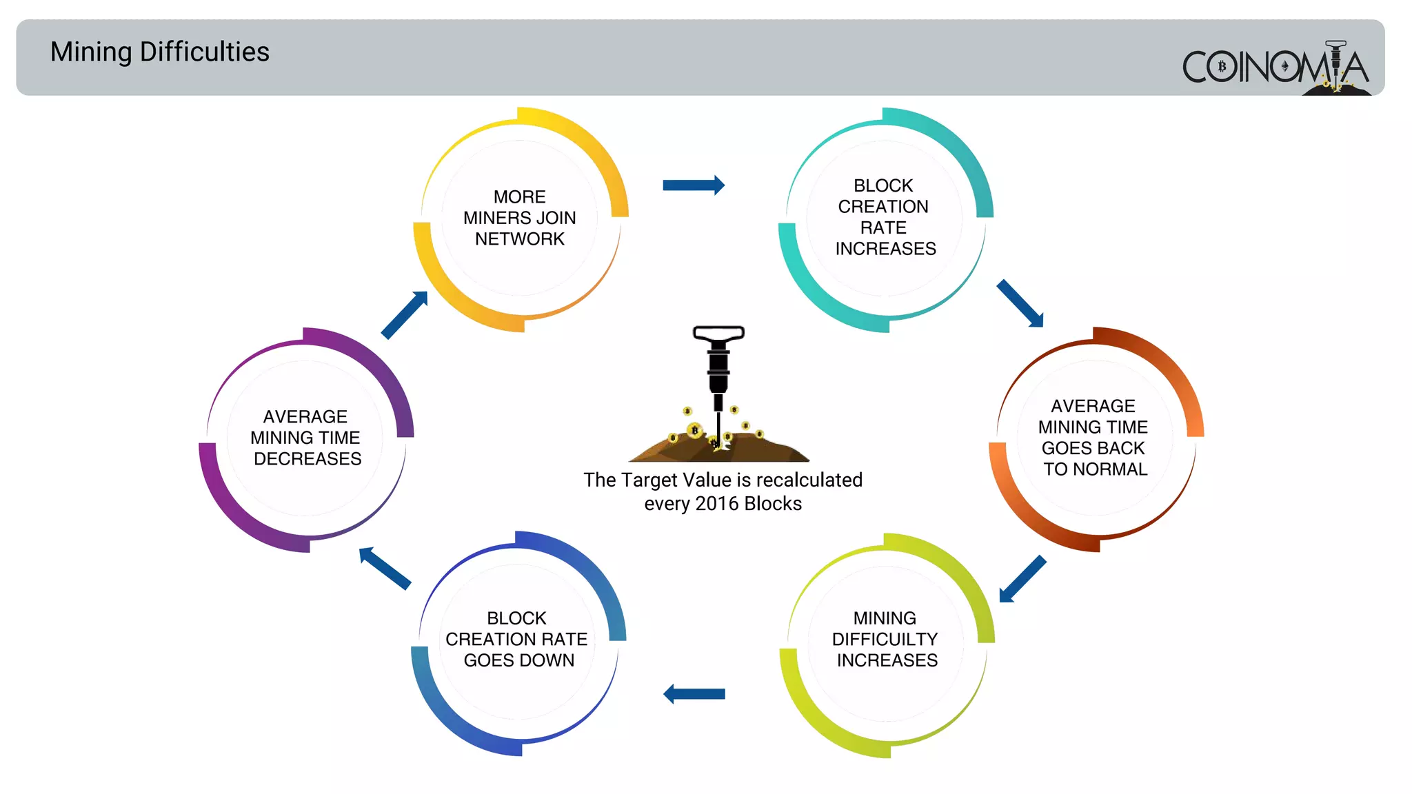 Mining Difficulties
The Target Value is recalculated
every 2016 Blocks
 