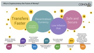Why is Cryptocurrency the Future of Money?
Transfers
Faster
Decentralised
Currency
Safe and
Secure
Accepted
Worldwide
Low Inflation
Risk
2009
2010
Bitcoin v0.1 Released
and Genesis block was
established.
Traded at less than
$1 per coin.
Bitcoin Foundation
was formed to
standardise, promote
and protect the use of
bitcoin.
2012
2013
Bitcoin Prices spikes to
$250 and further to
$1200.
2014
Was mostly accepted
as a primary virtual
currency.
2015
Ethereum was
established. 2016
Ethereum the first
product ready version
of its blockchain
platform called
Homestead. The total
value of all the ether on
the network exceeds
$1 billion.
 