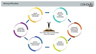 Mining Difficulties
The Target Value is recalculated
every 2016 Blocks
 