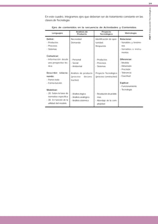 En este cuadro, integramos ejes que deberían ser de tratamiento constante en las
clases de Tecnología:
Ejes de contenidos en la secuencia de Actividades y Contenidos
Lenguajes

Análisis de
Producto

Proyecto
Tecnológico

Metrología

Definir:

Necesidad

Identificación de opor-

Relacionar:

- Productos

Demanda

tunidad.

- Variables y fenóme-

- Procesos

Respuesta.

- Sistemas

nos
- Variables e instrumentos

Comunicar:
- Personal

- Productos

Diferenciar:

una prespectiva téc-

- Social

- Procesos

- Medida

nica

- Ambiental

- Sistemas

- Dimensión

- Información desde

- Precisión
Describir relacio-

Análisis de producto

Proyecto Tecnológico

- Tolerancia

nando:

(proceso

(proceso constructivo)

- Exactitud

- Partes-todo

tructivo)

decons-

Explicar:

- Forma-función

- Funcionamiento
- Tecnología

Modelizar:
- 2D. Sobre la base de

- Análisis lógico

normativa específica

- Análisis analógico

- 3D. En función de la

- Análisis sistémico

utilidad del modelo

- Resolución de problemas
- Abordaje de la complejidad

INET / Educación Tecnológica

39

 