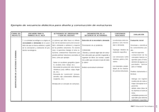Ejemplo de secuencia didáctica para diseño y construcción de estructuras

ENCUADRE PARA EL
TRABAJO EN EL AULA

ACTIVIDADES DE ORIENTACIÓN
Y GUÍA DEL DOCENTE

ORGANIZACIÓN DE LA
SECUENCIA DE ACTIVIDADES

CONTENIDOS
ASOCIADOS

1. La actividad tecnológica se origina en

Lo primero que debe hacer es reflexio-

Detección de la necesidad o demanda.

- La estructura como res-

necesidades o demandas de la socie-

nar con los alumnos acerca de la necesi-

dad a las que se busca satisfacer, a partir

dad o demanda a satisfacer y respecto

de la concepción y realización de proIDENTIFICACIÓN DE LA NECESIDAD O DEMANDA

ETAPAS DEL
PROYECTO

de las posibles soluciones. En nuestro

ductos tecnológicos.

caso, si queremos trabajar el tema es-

CONSIGNA

tructuras, analizaremos situaciones que

“Diseñar y construir algún tipo de estruc-

puedan plantear soluciones asociadas al

tura adecuada que permita resguardar y

tema, como por ejemplo:

organizar los libros, las revistas, cuader-

Presentación de un problema:

climáticos (casa, edificio, carpa, tinglado, etc.)
- Demanda de “contención” (envase,

dad o demanda.

Orientada a identificar
los conocimientos pre-

jo diario”

- Tipología. Análisis de
evolución específica.

vios:
- nivel de expresión
- comprensión de los

- Las estructuras como
sistemas, partes y funciones.

conceptos básicos requeridos para el tema
- dominio de algunas capacidades

te, escalera, torre, rampa, etc.)
- Necesidad de protección ante factores

Evaluación inicial

puesta a una necesi-

nos y útiles que son para el aula de traba- Salvar un accidente geográfico (puen-

EVALUACIÓN

Análisis sociocultural contextual.

- Los materiales: propie-

básicas

para el trabajo.

dades de los materiales y de las estructuras.

Posibles instrumentos o
técnicas

utensilio, caja, contenedore, biblioteca,
recipiente, etc.)

- diálogo con registro
(confección de redes o

Introducción al concepto de estructura.

mapa conceptual en el
pizarrón),
- debate sobre ideas de
los alumnos en torno al
tema,
- actividades previas en el
aula-taller para detectar
habilidades requeridas.

57

INET / Educación Tecnológica

 