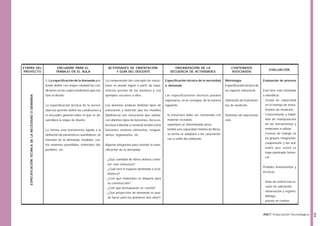 ENCUADRE PARA EL
TRABAJO EN EL AULA

ACTIVIDADES DE ORIENTACIÓN
Y GUÍA DEL DOCENTE

ORGANIZACIÓN DE LA
SECUENCIA DE ACTIVIDADES

3. La especificación de la demanda pre-

La comprensión del concepto de estruc-

Especificación técnica de la necesidad

Metrología:

tende definir con mayor claridad las con-

turas se puede lograr a partir de expe-

o demanda

Especificación técnica de

diciones en las cuales tendremos que reaESPECIFICACIÓN TÉCINCA DE LA NECESIDAD O DEMANDA

ETAPAS DEL
PROYECTO

CONTENIDOS
ASOCIADOS

riencias previas de los alumnos y con

lizar el diseño.

ejemplos cercanos a ellos.

un espacio estructural.
Las especificaciones técnicas pueden

EVALUACIÓN
Evaluación de proceso
Esta fase está orientada
a identificar:

expresarse, en la consigna, de la manera

Utilización de instrumen-

siguiente:

tos de medición.

- Grado de capacidad
en el manejo de instru-

La especificación técnica de la necesi-

Los alumnos analizan distintos tipos de

dad nos permite definir las condiciones y

estructuras y detectan que los muebles

mentos de medición.

el encuadre general sobre el que se de-

(biblioteca) son estructuras que satisfa-

- Conocimiento y habili-

sarrollará la etapa de diseño.

cen distintos tipos de funciones. Así la es-

- la estructura debe ser construida con
material reciclado,

tructura a diseñar y construir tendrá como
La misma está fuertemente ligada a la
definición de parámetros cuantitativos: di-

- soportará un determinado peso,

funciones sostener elementos, resguar-

- tendrá una capacidad mínima de libros,

darlos, organizarlos, etc.

- su forma se adaptará a las características o estilo del ambiente.

mensión de la demanda, medidas, costos máximos permitidos, materiales dis-

Algunas preguntas para orientar la espe-

ponibles, etc.

cificación de la demanda:
- ¿Qué cantidad de libros deberá contener esta estructura?
- ¿Cuál será el espacio destinado a la biblioteca?
- ¿Con qué materiales se dispone para
su construcción?
- ¿Con qué presupuesto se cuenta?
- ¿Qué proyección de demanda se puede hacer para los próximos dos años?

Sistemas de representación.

dad de manipulación
de las herramientas y
materiales a utilizar.
- Formas de trabajo en
los grupos: integración,
cooperación y las actitudes que usted se
haya planteado favorecer.
Posibles instrumentos y
técnicas:
- listas de control con escalas de valoración,
- observación y registro,
- diálogo,
- puesta en común.

59

INET / Educación Tecnológica

 