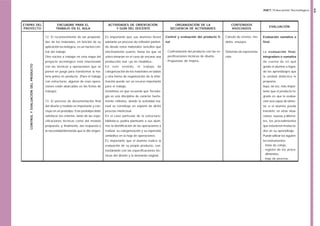 ETAPAS DEL
PROYECTO

ENCUADRE PARA EL
TRABAJO EN EL AULA

ACTIVIDADES DE ORIENTACIÓN
Y GUÍA DEL DOCENTE

ORGANIZACIÓN DE LA
SECUENCIA DE ACTIVIDADES

CONTENIDOS
ASOCIADOS

EVALUACIÓN

12. El reconocimiento de las propieda-

Es importante que sus alumnos lleven

Control y evaluación del producto fi-

Cálculo de errores: mo-

Evaluación sumativa o

des de los materiales, en función de su

adelante un proceso de reflexión partien-

nal

delos, ensayos.

final

aplicación tecnológica, es un núcleo cen-

do desde estos materiales sencillos que

tral del trabajo.

efectivamente usaron, hasta los que se

- Confrontación del producto con las es-

Sistemas de representa-

La evaluación final,

Otro núcleo a trabajar en esta etapa del

seleccionarían en el caso de encarar una

ción.

integradora o sumativa

pecificaciones técnicas de diseño.
- Propuestas de mejora.

CONTROL Y EVALUACIÓN DEL PRODUCTO

proyecto tecnológico está relacionado

producción real –ya no modélica–.

con las técnicas y operaciones que se

En

de

grado el alumno a logra-

ponen en juego para transformar la ma-

categorización de los materiales en tablas

do los aprendizajes que

teria prima en producto. (Para el trabajo

u otra forma de organización de la infor-

la unidad didáctica le

con estructuras, algunas de esas opera-

mación puede ser un recurso importante

proponía.

ciones están abarcadas en las fichas de

para el trabajo.

Aquí, tal vez, más impor-

trabajo).

Insistimos en que recuerde que Tecnolo-

tante que el producto lo-

gía es una disciplina de carácter fuerte-

grado es que la evalua-

13. El proceso de documentación final

mente reflexivo, donde la actividad ma-

ción sea capaz de detec-

del diseño y modelo es importante y con-

nual se constituye en soporte de dicho

tar si el alumno puede

cluye en un prototipo. Este prototipo debe

proceso intelectual.

transferir, en otras situa-

satisfacer los criterios, tanto de las espe-

En el caso particular de la estructura–

ciones nuevas y diferen-

cificaciones técnicas como del modelo

biblioteca, podría plantearle a sus alum-

tes, los procedimientos

propuesto, y, finalmente, dar respuesta a

nos la identificación de las operaciones a

que estuvieron involucra-

la necesidad/demanda que le dió origen.

realizar, su categorización y su expresión

dos en su aprendizaje.

simbólica en la hoja de operaciones.

Puede utilizar los siguien-

Es importante que el alumno realice la

tes instrumentos:
- listas de cotejo,
- registro de los procedimientos,

este

sentido,

el

trabajo

evaluación de su propio producto, contrastándolo con las especificaciones técnicas del diseño y la demanda original.

da cuenta de en qué

- hoja de proceso.

66

INET / Educación Tecnológica

 