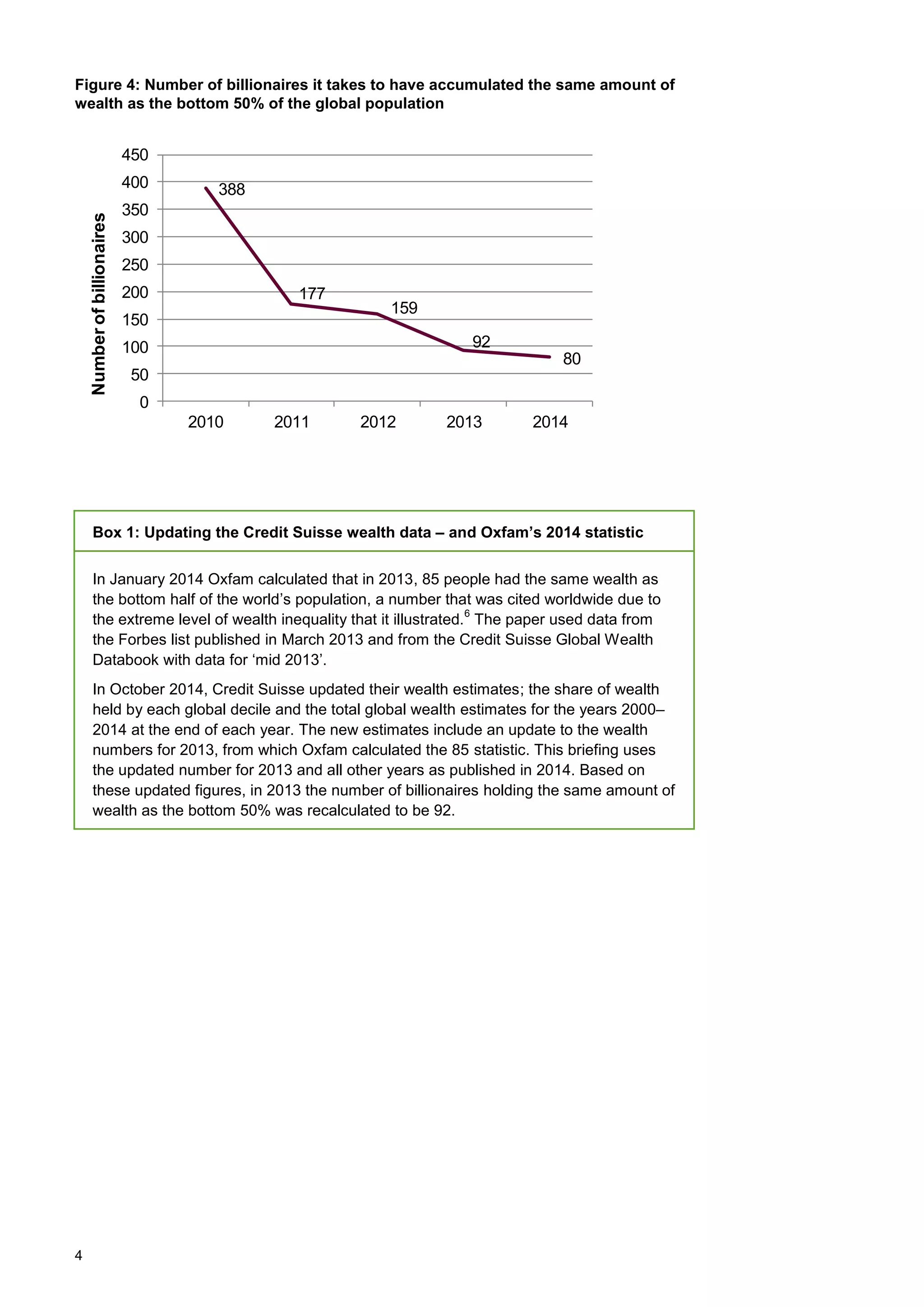4
Figure 4: Number of billionaires it takes to have accumulated the same amount of
wealth as the bottom 50% of the global population
Box 1: Updating the Credit Suisse wealth data – and Oxfam’s 2014 statistic
In January 2014 Oxfam calculated that in 2013, 85 people had the same wealth as
the bottom half of the world‟s population, a number that was cited worldwide due to
the extreme level of wealth inequality that it illustrated.
6
The paper used data from
the Forbes list published in March 2013 and from the Credit Suisse Global Wealth
Databook with data for „mid 2013‟.
In October 2014, Credit Suisse updated their wealth estimates; the share of wealth
held by each global decile and the total global wealth estimates for the years 2000–
2014 at the end of each year. The new estimates include an update to the wealth
numbers for 2013, from which Oxfam calculated the 85 statistic. This briefing uses
the updated number for 2013 and all other years as published in 2014. Based on
these updated figures, in 2013 the number of billionaires holding the same amount of
wealth as the bottom 50% was recalculated to be 92.
388
177
159
92
80
0
50
100
150
200
250
300
350
400
450
2010 2011 2012 2013 2014
Numberofbillionaires
 