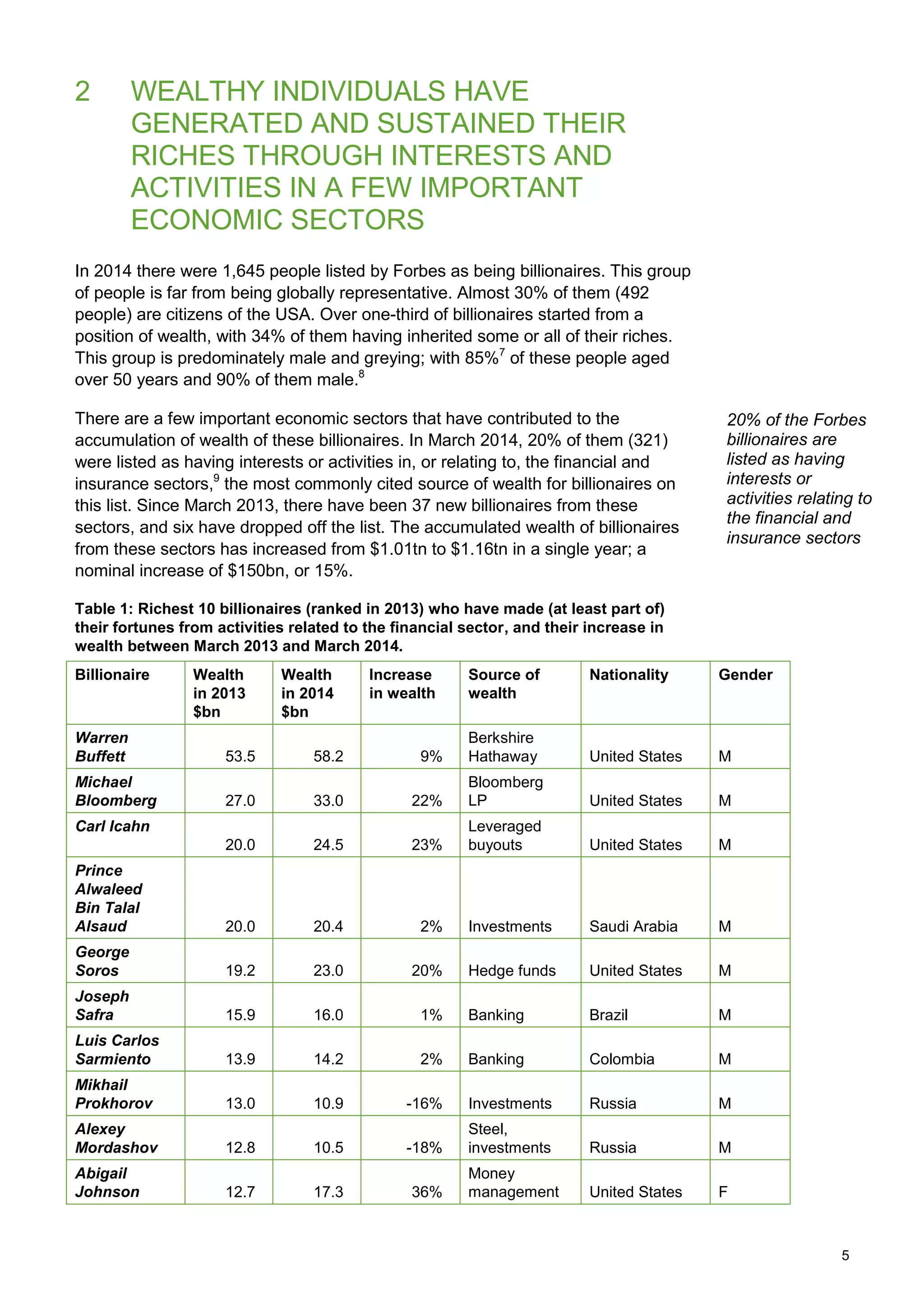 5
2 WEALTHY INDIVIDUALS HAVE
GENERATED AND SUSTAINED THEIR
RICHES THROUGH INTERESTS AND
ACTIVITIES IN A FEW IMPORTANT
ECONOMIC SECTORS
In 2014 there were 1,645 people listed by Forbes as being billionaires. This group
of people is far from being globally representative. Almost 30% of them (492
people) are citizens of the USA. Over one-third of billionaires started from a
position of wealth, with 34% of them having inherited some or all of their riches.
This group is predominately male and greying; with 85%7
of these people aged
over 50 years and 90% of them male.8
There are a few important economic sectors that have contributed to the
accumulation of wealth of these billionaires. In March 2014, 20% of them (321)
were listed as having interests or activities in, or relating to, the financial and
insurance sectors,9
the most commonly cited source of wealth for billionaires on
this list. Since March 2013, there have been 37 new billionaires from these
sectors, and six have dropped off the list. The accumulated wealth of billionaires
from these sectors has increased from $1.01tn to $1.16tn in a single year; a
nominal increase of $150bn, or 15%.
Table 1: Richest 10 billionaires (ranked in 2013) who have made (at least part of)
their fortunes from activities related to the financial sector, and their increase in
wealth between March 2013 and March 2014.
Billionaire Wealth
in 2013
$bn
Wealth
in 2014
$bn
Increase
in wealth
Source of
wealth
Nationality Gender
Warren
Buffett 53.5 58.2 9%
Berkshire
Hathaway United States M
Michael
Bloomberg 27.0 33.0 22%
Bloomberg
LP United States M
Carl Icahn
20.0 24.5 23%
Leveraged
buyouts United States M
Prince
Alwaleed
Bin Talal
Alsaud 20.0 20.4 2% Investments Saudi Arabia M
George
Soros 19.2 23.0 20% Hedge funds United States M
Joseph
Safra 15.9 16.0 1% Banking Brazil M
Luis Carlos
Sarmiento 13.9 14.2 2% Banking Colombia M
Mikhail
Prokhorov 13.0 10.9 -16% Investments Russia M
Alexey
Mordashov 12.8 10.5 -18%
Steel,
investments Russia M
Abigail
Johnson 12.7 17.3 36%
Money
management United States F
20% of the Forbes
billionaires are
listed as having
interests or
activities relating to
the financial and
insurance sectors
 