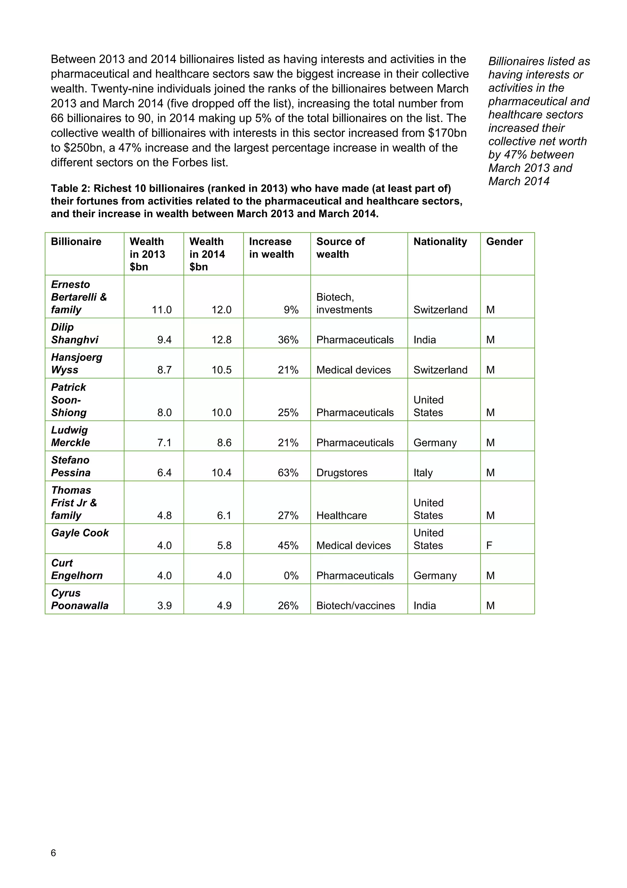 6
Between 2013 and 2014 billionaires listed as having interests and activities in the
pharmaceutical and healthcare sectors saw the biggest increase in their collective
wealth. Twenty-nine individuals joined the ranks of the billionaires between March
2013 and March 2014 (five dropped off the list), increasing the total number from
66 billionaires to 90, in 2014 making up 5% of the total billionaires on the list. The
collective wealth of billionaires with interests in this sector increased from $170bn
to $250bn, a 47% increase and the largest percentage increase in wealth of the
different sectors on the Forbes list.
Table 2: Richest 10 billionaires (ranked in 2013) who have made (at least part of)
their fortunes from activities related to the pharmaceutical and healthcare sectors,
and their increase in wealth between March 2013 and March 2014.
Billionaire Wealth
in 2013
$bn
Wealth
in 2014
$bn
Increase
in wealth
Source of
wealth
Nationality Gender
Ernesto
Bertarelli &
family 11.0 12.0 9%
Biotech,
investments Switzerland M
Dilip
Shanghvi 9.4 12.8 36% Pharmaceuticals India M
Hansjoerg
Wyss 8.7 10.5 21% Medical devices Switzerland M
Patrick
Soon-
Shiong 8.0 10.0 25% Pharmaceuticals
United
States M
Ludwig
Merckle 7.1 8.6 21% Pharmaceuticals Germany M
Stefano
Pessina 6.4 10.4 63% Drugstores Italy M
Thomas
Frist Jr &
family 4.8 6.1 27% Healthcare
United
States M
Gayle Cook
4.0 5.8 45% Medical devices
United
States F
Curt
Engelhorn 4.0 4.0 0% Pharmaceuticals Germany M
Cyrus
Poonawalla 3.9 4.9 26% Biotech/vaccines India M
Billionaires listed as
having interests or
activities in the
pharmaceutical and
healthcare sectors
increased their
collective net worth
by 47% between
March 2013 and
March 2014
 