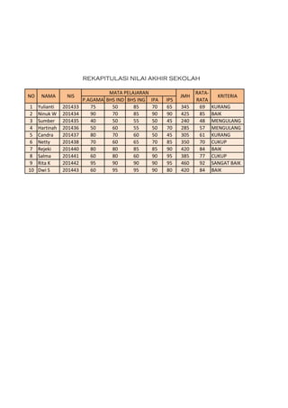 REKAPITULASI NILAI AKHIR SEKOLAH
P.AGAMA BHS IND BHS ING IPA IPS
1 Yulianti 201433 75 50 85 70 65 345 69 KURANG
2 Ninuk W 201434 90 70 85 90 90 425 85 BAIK
3 Sumber 201435 40 50 55 50 45 240 48 MENGULANG
4 Hartinah 201436 50 60 55 50 70 285 57 MENGULANG
5 Candra 201437 80 70 60 50 45 305 61 KURANG
6 Netty 201438 70 60 65 70 85 350 70 CUKUP
7 Rejeki 201440 80 80 85 85 90 420 84 BAIK
8 Salma 201441 60 80 60 90 95 385 77 CUKUP
9 Rita K 201442 95 90 90 90 95 460 92 SANGAT BAIK
10 Dwi S 201443 60 95 95 90 80 420 84 BAIK
JMH
RATA-
RATA
KRITERIA
MATA PELAJARAN
NO NAMA NIS
 