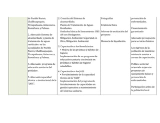 de Pueblo Nuevo,
Challhuapuquio,
Pircapahuana, Antaccacca,
Rumichaca y Palmas.
2. Adecuado Sistema de
alcantarillado y planta de
tratamiento de aguas
residuales en las
Localidades de Pueblo
Nuevo, Challhuapuquio,
Pircapahuana, Antaccacca,
Rumichaca y Palmas.
4. Adecuado programa de
educación sanitaria del
poblador.
5. Adecuada capacidad
técnica e institucional de la
“JASS”.
2. Creación del Sistema de
alcantarillado.
Planta de Tratamiento de Aguas
Residuales.
Unidades básica de Saneamiento: UBS
AH con Biodigestor.
Mitigación Ambiental: Seguridad en
Obra, Mitigación Ambiental.
3. Capacitación a los Beneficiarios.
• Mejora de las prácticas y hábitos de
higiene
Implementación de un programa de
educación sanitaria con énfasis en
prácticas y hábitos de higiene
saludables.
4. Capacitación a los JASS.
• Fortalecimiento de la capacidad
técnica de la “JASS”
Implementación del programa de
fortalecimiento de capacidades en
gestión operativa y mantenimiento
del sistema sanitario.
Fotografías
Evidencia física
Informe de evaluación del
proyecto
Memoria de liquidación.
prevención de
enfermedades.
Financiamiento
garantizado
Adecuado presupuesto
para servicios básicos
Los ingresos de la
población de mantiene
asistencia masiva a
cursos de capacitación.
Política sectorial
orientada a ejecutar
proyectos de
saneamiento básico y
prevención de
enfermedades.
Participación activa de
la población local
 