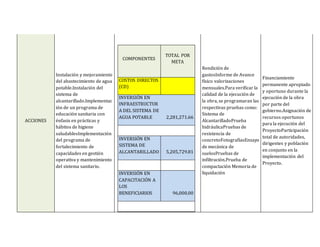 ACCIONES
Instalación y mejoramiento
del abastecimiento de agua
potable.Instalación del
sistema de
alcantarillado.Implementac
ión de un programa de
educación sanitaria con
énfasis en prácticas y
hábitos de higiene
saludablesImplementación
del programa de
fortalecimiento de
capacidades en gestión
operativa y mantenimiento
del sistema sanitario.
COMPONENTES
TOTAL POR
META
COSTOS DIRECTOS
(CD)
INVERSIÓN EN
INFRAESTRUCTUR
A DEL SISTEMA DE
AGUA POTABLE 2,281,271.66
INVERSIÓN EN
SISTEMA DE
ALCANTARILLADO 5,205,729.81
INVERSIÓN EN
CAPACITACIÓN A
LOS
BENEFICIARIOS 96,000.00
Rendición de
gastosInforme de Avance
físico valorizaciones
mensuales.Para verificar la
calidad de la ejecución de
la obra, se programaran las
respectivas pruebas como:
Sistema de
AlcantarilladoPrueba
hidráulicaPruebas de
resistencia de
concretoFotografíasEnsayo
de mecánica de
suelosPruebas de
infiltración.Prueba de
compactación Memoria de
liquidación
Financiamiento
permanente apropiado
y oportuno durante la
ejecución de la obra
por parte del
gobierno.Asignación de
recursos oportunos
para la ejecución del
ProyectoParticipación
total de autoridades,
dirigentes y población
en conjunto en la
implementación del
Proyecto.
 