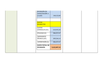 INVERSIÓN EN
CAPACITACIÓN A
LA JASS 148,152.00
COSTOS
INDIRECTOS
GASTOS
GENERALES (GG) 618,492.28
UTILIDAD (U) 386,557.67
EXPEDIENTE
TÉCNICO (ET) 309,246.14
SUPERVISIÓN (S) 386,557.67
COSTO TOTAL DE
INVERSIÓN 9,432,007.23
 