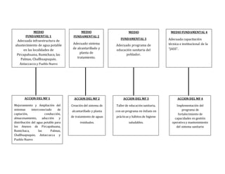 MEDIO
FUNDAMENTAL 1
Adecuada infraestructura de
abastecimiento de agua potable
en las localidades de
Pircapahuana, Rumichaca, las
Palmas, Challhuapuquio,
Antaccacca y Pueblo Nuevo
MEDIO
FUNDAMENTAL 2
Adecuado sistema
de alcantarillado y
planta de
tratamiento.
MEDIO FUNDAMENTAL 4
Adecuada capacitación
técnica e institucional de la
“JASS”.
MEDIO
FUNDAMENTAL 3
Adecuado programa de
educación sanitaria del
poblador.
ACCION DEL MF 1
Mejoramiento y Ampliación del
sistemas interconectado de
captación, conducción,
almacenamiento, aducción y
distribución del agua potable para
los Anexos de Pircapahuana,
Rumichaca, las Palmas,
Challhuapuquio, Antaccacca y
Pueblo Nuevo
ACCION DEL MF 4
Implementación del
programa de
fortalecimiento de
capacidades en gestión
operativa y mantenimiento
del sistema sanitario
ACCION DEL MF 3
Taller de educación sanitaria,
con un programa en énfasis en
prácticas y hábitos de higiene
saludables.
ACCION DEL MF 2
Creación del sistema de
alcantarillado y planta
de tratamiento de aguas
residuales.
 