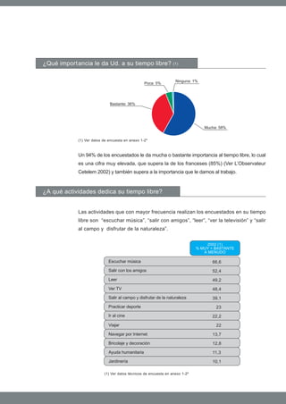 ¿Qué importancia le da Ud. a su tiempo libre?                    (1)



                                                                  Ninguna: 1%
                                                 Poca: 5%




                             Bastante: 36%




                                                                                Mucha: 58%


            (1) Ver datos de encuesta en anexo 1-2º



            Un 94% de los encuestados le da mucha o bastante importancia al tiempo libre, lo cual
            es una cifra muy elevada, que supera la de los franceses (85%) (Ver L’Observateur
            Cetelem 2002) y también supera a la importancia que le damos al trabajo.


¿A qué actividades dedica su tiempo libre?


            Las actividades que con mayor frecuencia realizan los encuestados en su tiempo
            libre son “escuchar música”, “salir con amigos”, “leer”, “ver la televisión” y “salir
            al campo y disfrutar de la naturaleza”.


                                                                                  2002 (1)
                                                                             % MUY + BASTANTE
                                                                                A MENUDO

                             Escuchar música                                       66,6
                             Salir con los amigos                                  52,4
                             Leer                                                  49,2
                             Ver TV                                                48,4
                             Salir al campo y disfrutar de la naturaleza           39,1
                             Practicar deporte                                       23
                             Ir al cine                                            22,2

                             Viajar                                                  22

                             Navegar por Internet                                  13,7

                             Bricolaje y decoración                                12,8

                             Ayuda humanitaria                                     11,3

                             Jardinería                                            10,1

                          (1) Ver datos técnicos de encuesta en anexo 1-2º
 