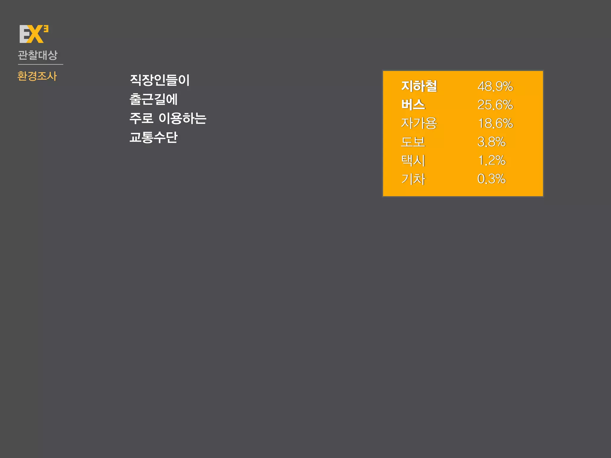 관찰대상
환경조사   직장인들이     지하철   48.9%
       출근길에      버스    25.6%
       주로 이용하는   자가용   18.6%
       교통수단      도보    3.8%
                 택시    1.2%
                 기차    0.3%
 