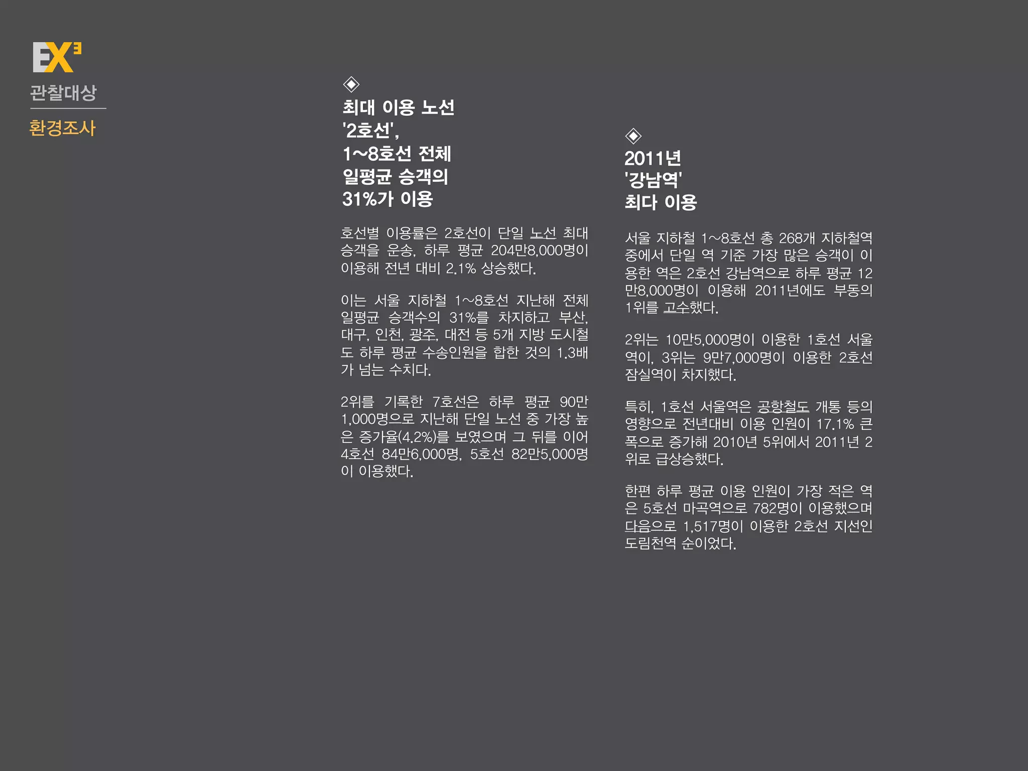 관찰대상   ◈
       최대 이용 노선
환경조사   '2호선',                         ◈
       1~8호선 전체                       2011년
       일평균 승객의                        '강남역'
       31%가 이용                        최다 이용
       호선별 이용률은 2호선이 단일 노선 최대         서울 지하철 1~8호선 총 268개 지하철역
       승객을 운송, 하루 평균 204만8,000명이      중에서 단일 역 기준 가장 많은 승객이 이
       이용해 전년 대비 2.1% 상승했다.           용한 역은 2호선 강남역으로 하루 평균 12
                                      만8,000명이 이용해 2011년에도 부동의
       이는 서울 지하철 1~8호선 지난해 전체         1위를 고수했다.
       일평균 승객수의 31%를 차지하고 부산,
       대구, 인천, 광주, 대전 등 5개 지방 도시철     2위는 10만5,000명이 이용한 1호선 서울
       도 하루 평균 수송인원을 합한 것의 1.3배       역이, 3위는 9만7,000명이 이용한 2호선
       가 넘는 수치다.                      잠실역이 차지했다.
       2위를 기록한 7호선은 하루 평균 90만         특히, 1호선 서울역은 공항철도 개통 등의
       1,000명으로 지난해 단일 노선 중 가장 높      영향으로 전년대비 이용 인원이 17.1% 큰
       은 증가율(4.2%)를 보였으며 그 뒤를 이어      폭으로 증가해 2010년 5위에서 2011년 2
       4호선 84만6,000명, 5호선 82만5,000명   위로 급상승했다.
       이 이용했다.
                                      한편 하루 평균 이용 인원이 가장 적은 역
                                      은 5호선 마곡역으로 782명이 이용했으며
                                      다음으로 1,517명이 이용한 2호선 지선인
                                      도림천역 순이었다.
 