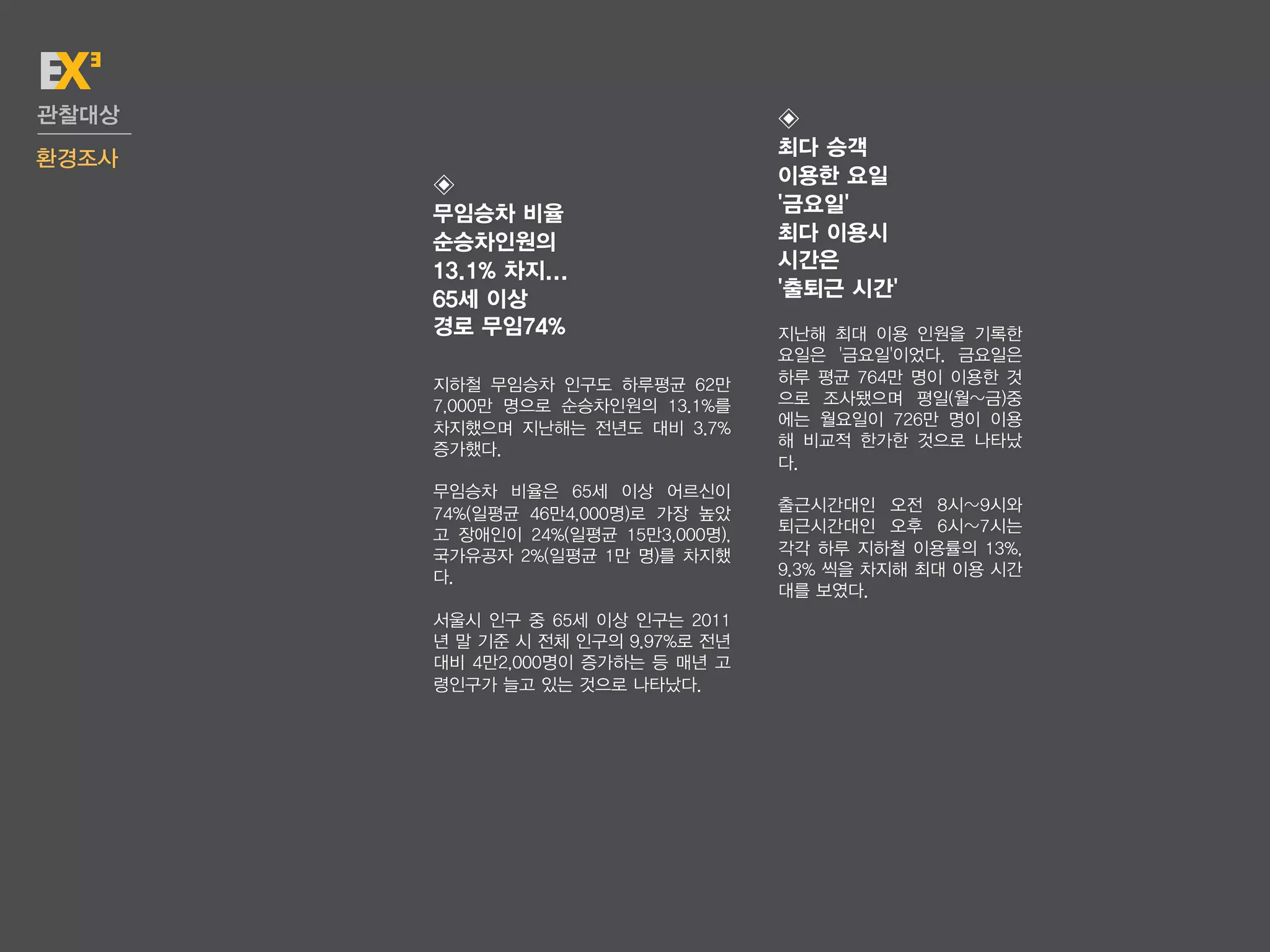 관찰대상                                ◈
                                    최다 승객
환경조사
       ◈                            이용한 요일
       무임승차 비율                      '금요일'
       순승차인원의                       최다 이용시
       13.1% 차지...                  시간은
       65세 이상                       '출퇴근 시간'
       경로 무임74%                     지난해 최대 이용 인원을 기록한
                                    요일은 '금요일'이었다. 금요일은
       지하철 무임승차 인구도 하루평균 62만        하루 평균 764만 명이 이용한 것
       7,000만 명으로 순승차인원의 13.1%를     으로 조사됐으며 평일(월~금)중
                                    에는 월요일이 726만 명이 이용
       차지했으며 지난해는 전년도 대비 3.7%
                                    해 비교적 한가한 것으로 나타났
       증가했다.
                                    다.
       무임승차 비율은 65세 이상 어르신이
                                    출근시간대인 오전 8시~9시와
       74%(일평균 46만4,000명)로 가장 높았
                                    퇴근시간대인 오후 6시~7시는
       고 장애인이 24%(일평균 15만3,000명),
       국가유공자 2%(일평균 1만 명)를 차지했      각각 하루 지하철 이용률의 13%,
       다.                           9.3% 씩을 차지해 최대 이용 시간
                                    대를 보였다.
       서울시 인구 중 65세 이상 인구는 2011
       년 말 기준 시 전체 인구의 9.97%로 전년
       대비 4만2,000명이 증가하는 등 매년 고
       령인구가 늘고 있는 것으로 나타났다.
 