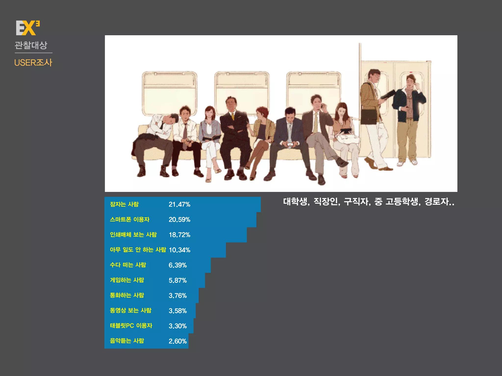 관찰대상
USER조사




         대학생, 직장인, 구직자, 중 고등학생, 경로자..
 