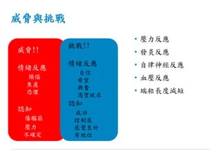 威脅與挑戰
• 壓力反應
• 發炎反應
• 自律神經反應
• 血壓反應
• 端粒長度減短
威脅!!
情緒反應
煩惱
焦慮
恐懼
認知
傷腦筋
壓力
不確定
挑戰!!
情緒反應
自信
希望
興奮
渴望欲求
認知
成功
控制感
感覺良好
有地位
 