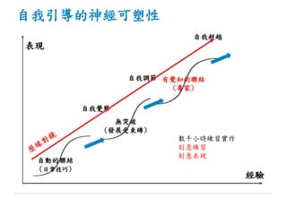 自我引導的神經可塑性
經驗
表現
自動的聯結
(日常技巧)
數千小時練習實作
刻意練習
刻意表現
無突破
(發展受束縳)
有覺知的聯結
(專家)
自我覺察
自我調節
自我超越
 