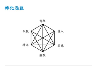 轉化過程
嚮往
投入
關係
解放
奉獻
精進
 