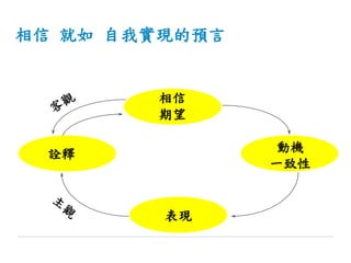 相信 就如 自我實現的預言
相信
期望
表現
動機
一致性
詮釋
 