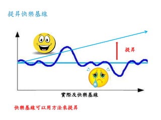提昇快樂基線
實際及快樂基線
快樂基線可以用方法來提昇
提昇
 