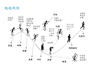 起起伏伏
我能應
付嗎?
我可以看
到自己的
未來。
焦慮 快樂
恐懼
威脅 內疚 沮喪
敵意
否認
幻滅
慢慢接受
向前行
這個有
用且是
好事。終於某
事將有
所改變!
這將衝擊
什麼?它
將如何影
響我?
這比我想
的難?
打死我
也要完
成此事!!
我是誰?
改變?
什麼改變?
我真
的做
了嗎?
老子不
幹了!!
…這不
合我!
 