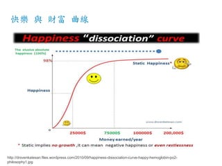 快樂 與 財富 曲線
http://drsvenkatesan.files.wordpress.com/2010/09/happiness-dissociation-curve-happy-hemoglobin-po2-
philosophy1.jpg
 