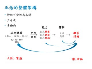 正念的整體架構
• 神經可塑性為基礎
• 多層次
• 多面向
正念練習
(專心，開放，增德)
自我覺察
自我調節
自我超越
生活
應用
離苦
得樂
訓練
我，他，世界
關係
樂;幸福人性: 繁盛
實相
培養
能力
 