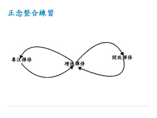 正念整合練習
專注禪修 開放禪修
增德禪修
 