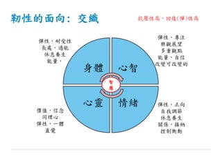 靭性的面向: 交織
身體 心智
情緒心靈
彈性，耐受性
長處，適能
休息養生
能量，
彈性，專注
樂觀展望
多重觀點
能量，自信
改變可改變的
價值，信念
同理心
彈性，一體
直覺
彈性，正向
自我調節
休息養生
關係，接納
控制衝動
智
慧
抗壓性高，回復(彈)性高
 