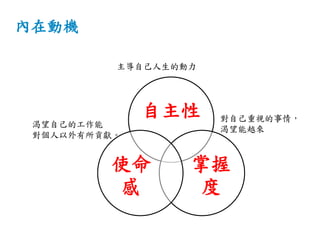 內在動機
自主性
掌握
度
使命
感
主導自己人生的動力
對自己重視的事情，
渴望能越來
渴望自己的工作能
對個人以外有所貢獻。
 