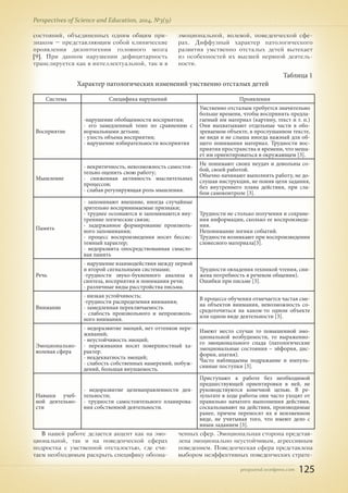 pnojournal.wordpress.com
Perspectives of Science and Education, 2014, №3(9)
125
состояний, объединенных одним общим при-
знаком – представляющим собой клинические
проявления дизонтогении головного мозга
[9]. При данном нарушении дефицитарность
транслируется как в интеллектуальной, так и в
эмоциональной, волевой, поведенческой сфе-
рах. Диффузный характер патологического
развития умственно отсталых детей вытекает
из особенностей их высшей нервной деятель-
ности.
Таблица 1
Характер патологических изменений умственно отсталых детей
Система Специфика нарушений Проявления
Восприятие
-нарушение обобщенности восприятия;
- его замедленный темп по сравнению с
нормальными детьми;
- узость объема восприятия;
- нарушение избирательности восприятия
Умственно отсталым требуется значительно
больше времени, чтобы воспринять предла-
гаемый им материал (картину, текст и т. п.)
Они выхватывают отдельные части в обо-
зреваемом объекте, в прослушанном тексте,
не видя и не слыша иногда важный для об-
щего понимания материал. Трудности вос-
приятия пространства и времени, что меша-
ет им ориентироваться в окружающем [3].
Мышление
- некритичность, невозможность самостоя-
тельно оценить свою работу;
- сниженная активность мыслительных
процессов;
- слабая регулирующая роль мышления.
Не понимают своих неудач и довольны со-
бой, своей работой.
Обычно начинают выполнять работу, не до-
слушав инструкции, не поняв цели задания,
без внутреннего плана действия, при сла-
бом самоконтроле [3].
Память
- запоминают внешние, иногда случайные
зрительно воспринимаемые признаки;
- труднее осознаются и запоминаются вну-
тренние логические связи;
- задержанное формирование произволь-
ного запоминания;
- процесс воспроизведения носит бессис-
темный характер;
- недоразвита опосредствованная смысло-
вая память
Трудности не столько получения и сохране-
ния информации, сколько ее воспроизведе-
ния.
Непонимание логики событий.
Трудности возникают при воспроизведении
словесного материала[3].
Речь
- нарушение взаимодействия между первой
и второй сигнальными системами;
-трудности звуко-буквенного анализа и
синтеза, восприятия и понимания речи;
- различные виды расстройства письма.
Трудности овладения техникой чтения, сни-
жена потребность в речевом общении).
Ошибки при письме [3].
Внимание
- низкая устойчивость;
-трудности распределения внимания;
- замедленная переключаемость
- слабость произвольного и непроизволь-
ного внимания.
В процессе обучения отмечается частая сме-
на объектов внимания, невозможность со-
средоточиться на каком-то одном объекте
или одном виде деятельности [3].
Эмоционально-
волевая сфера
- недоразвитие эмоций, нет оттенков пере-
живаний;
- неустойчивость эмоций;
- переживания носят поверхностный ха-
рактер.
- неадекватность эмоций;
- слабость собственных намерений, побуж-
дений, большая внушаемость.
Имеют место случаи то повышенной эмо-
циональной возбудимости, то выраженно-
го эмоционального спада (патологические
эмоциональные состояния – эйфория, дис-
фория, апатия).
Часто наблюдаемы подражание и импуль-
сивные поступки [3].
Навыки учеб-
ной деятельно-
сти
- недоразвитие целенаправленности дея-
тельности;
- трудности самостоятельного планирова-
ния собственной деятельности.
Приступают к работе без необходимой
предшествующей ориентировки в ней, не
руководствуются конечной целью. В ре-
зультате в ходе работы они часто уходят от
правильно начатого выполнения действия,
соскальзывают на действия, производимые
ранее, причем переносят их в неизменном
виде, не учитывая того, что имеют дело с
иным заданием [3].
В нашей работе делается акцент как на эмо-
циональной, так и на поведенческой сферах
подростка с умственной отсталостью, где счи-
таем необходимым раскрыть специфику обозна-
ченных сфер. Эмоциональная сторона представ-
лена эмоционально неустойчивым, агрессивным
поведением. Поведенческая сфера представлена
выбором неэффективных поведенческих страте-
 
