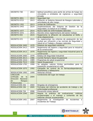 DECRETO 738 2013 Aptitud psicofísica para porte de armas de fuego los
vinculados a entidades de vigilancia y seguridad
privada
DECRETO 2851 2013 Seguridad Vial
DECRETO 0723 2013 Afiliación al Sistema General de Riesgos Laborales y
actividades de alto riesgo.
DECRETO 1352 2013 Juntas de Calificación
DECRETO 1443 2014 Implementación del Sistema de Gestión de la
Seguridad y la Salud en el Trabajo
DECRETO 1477 2014 Nueva tabla de enfermedades laborales
DECRETO 1072 2015 Decreto único reglamentario del sector trabajo
DECRETO 055 2015 Reglamenta la afiliación de estudiantes al SGRL y
otras disposiciones
DECRETO 472 2015 Se reglamentan los criterios de graduación de las
multas por infracción a las normas de Seguridad y
Salud en el Trabajo y Riesgos Laborales
RESOLUCION 2400 1979 Estatuto de seguridad industrial
RESOLUCION 2413 1979 Reglamento de higiene y seguridad para la industria
de la construcción
RESOLUCION 2413 1979 Reglamento de higiene y seguridad industrial para la
construcción
RESOLUCION 2400 1979 Estatus de Seguridad Industrial
RESOLUCION 2013 1986 Comité Paritario Salud Ocupacional
RESOLUCION 1016 1989 Programas de salud ocupacional
RESOLUCION 7515 1990 Salud Ocupacional
RESOLUCION 1792 1990 Se adoptan valores límites permisibles para la
exposición ocupacional al ruido
RESOLUCION 1075 1992 Campaña de control de la farmacodependencia,
alcoholismo y tabaquismo
RESOLUCION 1995 1999 Historias clínicas
CIRCULAR
Unificada de la
Dirección Nacional
de Riesgos
Profesionales
2004
Condiciones del lugar de trabajo
RESOLUCION 256 2004 Brigadas de emergencia
RESOLUCION 156 2005 Formatos del informe de accidente de trabajo y de
enfermedad profesional
RESOLUCION 734 2006 Prevención acoso laboral
RESOLUCION 2346 2007 Regula la práctica de evaluaciones médicas
ocupacionales y el manejo y contenido de las
historias clínicas ocupacionales
RESOLUCION 1401 2007 Reglamenta la investigación de Accidentes e
Incidentes de Trabajo
FAVA - Formación en Ambientes Virtuales de Aprendizaje SENA - Servicio Nacional de Aprendizaje
3
 