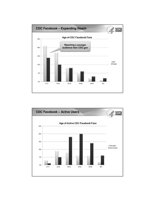CDC Facebook – Expanding Reach
Reaching a younger
audience than CDC.gov
CDC Facebook – Active Users
 