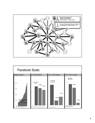 4
6 of your Friends Joined the group Support
the Campaign For Breast Cancer 10:15am
Support The Campaign for
Breast Cancer Research
2,034,363 members — $40,334 donated
Facebook Scale
Source: Compete.com, US 30 day active, Jan 2010 Source: Nielsen, Dec 09
Facebook
6hr 24min
#1 in Time SpentRapid Growth
400M Worldwide
100M US
50% return daily
Facebook
Google
Yahoo
33%
#1 Daily Reach
Source: CI Brand Study; US
active users, Aug 09
Google
Yahoo
Faceboo
k46% NPS
#1 in User Loyalty
Google
Yahoo
Source: Facebook Internal Feb 2010
 