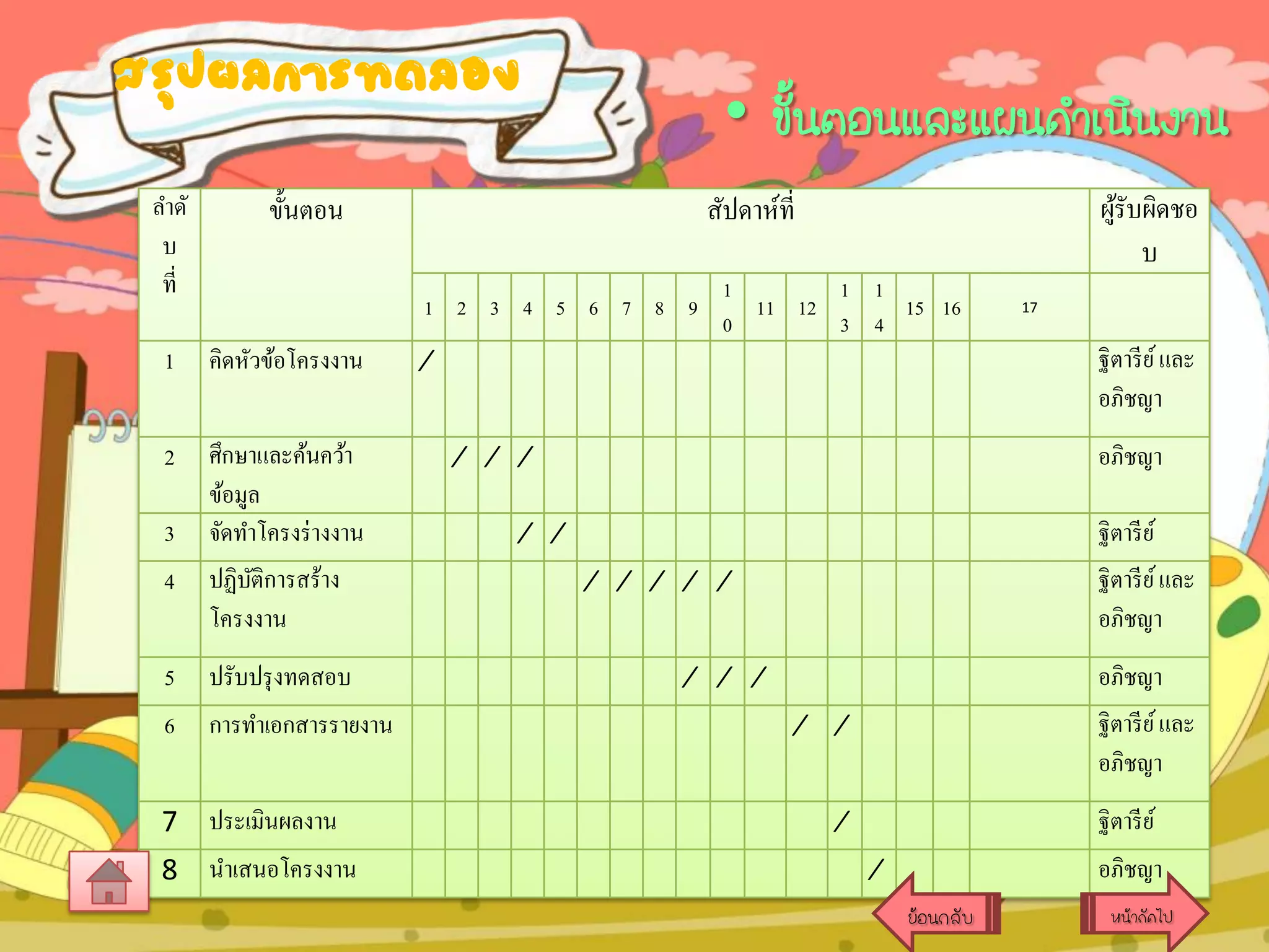 สรุปผลการทดลอง
ลาดั
บ
ที่

ขั้นตอน

คิดหัวข้อโครงงาน

2

ศึกษาและค้นคว้า
ข้อมูล
จัดทาโครงร่ างงาน
ปฏิบติการสร้าง
ั
โครงงาน

4
5

ปรับปรุ งทดสอบ

6

การทาเอกสารรายงาน

7 ประเมินผลงาน
8 นาเสนอโครงงาน

ผูรับผิดชอ
้
บ

สัปดาห์ที่
1 2 3 4 5 6 7 8 9

1

3

• ขั้นตอนและแผนดาเนินงาน
1
1 1
11 12
15 16
0
3 4

⁄

17

ฐิตารี ย ์ และ
อภิชญา
อภิชญา

⁄ ⁄ ⁄

ฐิตารี ย ์
ฐิตารี ย ์ และ
อภิชญา

⁄ ⁄
⁄ ⁄ ⁄ ⁄ ⁄

อภิชญา
ฐิตารี ย ์ และ
อภิชญา

⁄ ⁄ ⁄
⁄ ⁄

ฐิตารี ย ์

⁄

อภิชญา

⁄
ย้อนกลับ

หน้าถัดไป

 