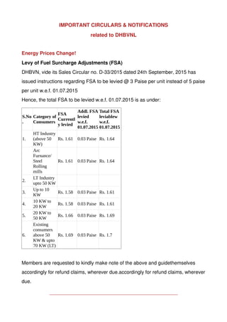 IMPORTANT CIRCULARS & NOTIFICATIONS
related to DHBVNL
Energy Prices Change!
Levy of Fuel Surcharge Adjustments (FSA)
DHBVN, vide its Sales Circular no. D­33/2015 dated 24th September, 2015 has 
issued instructions regarding FSA to be levied @ 3 Paise per unit instead of 5 paise
per unit w.e.f. 01.07.2015
Hence, the total FSA to be levied w.e.f. 01.07.2015 is as under:
S.No
.
Category of
Consumers
FSA
Currentl
y levied
Addl. FSA
levied
w.e.f.
01.07.2015
Total FSA
leviablew
w.e.f.
01.07.2015
1.
HT Industry
(above 50
KW)
Rs. 1.61 0.03 Paise Rs. 1.64
Arc
Furnance/
Steel
Rolling
mills
Rs. 1.61 0.03 Paise Rs. 1.64
2.
LT Industry
upto 50 KW
3.
Up to 10
KW
Rs. 1.58 0.03 Paise Rs. 1.61
4.
10 KW to
20 KW
Rs. 1.58 0.03 Paise Rs. 1.61
5.
20 KW to
50 KW
Rs. 1.66 0.03 Paise Rs. 1.69
6.
Existing
consumers
above 50
KW & upto
70 KW (LT)
Rs. 1.69 0.03 Paise Rs. 1.7
 
Members are requested to kindly make note of the above and guidethemselves 
accordingly for refund claims, wherever due.accordingly for refund claims, wherever
due.
________________________________________________
 