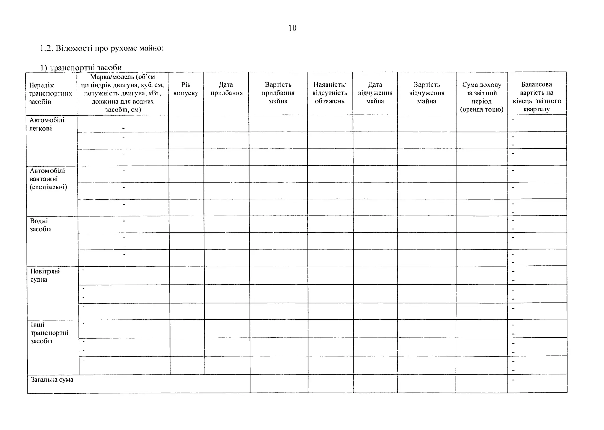 10
1.2. Відомості про рухоме майно:
1) транспортні засоби
і
Перелік |
транспортних
засобів |
Марка/модель (об’єм
циліндрів двигуна, куб. см,
потужність двигуна. кВт,
довжина для водних
засобів, см)
Рік
випуску
Дата
придбання
Вартість
придбання
майна
Наявність.’
відсутність
обтяжень
Дата
відчуження
майна
Вартість
відчуження
майна
Сума доходу
за звітний
період
(оренда тощо)
Балансова
вартість на
кінець звітного
кварталу
Автомобілі
легкові
-
- -
- -
Автомобілі
вантажні
(спеціальні)
- -
- -
- -
Водні
засоби
- -
- -
- -
Повітряні
судна
-
-
-
'
-
Інші
транспортні
засоби
-
-
-
-
Загальна сума -
 