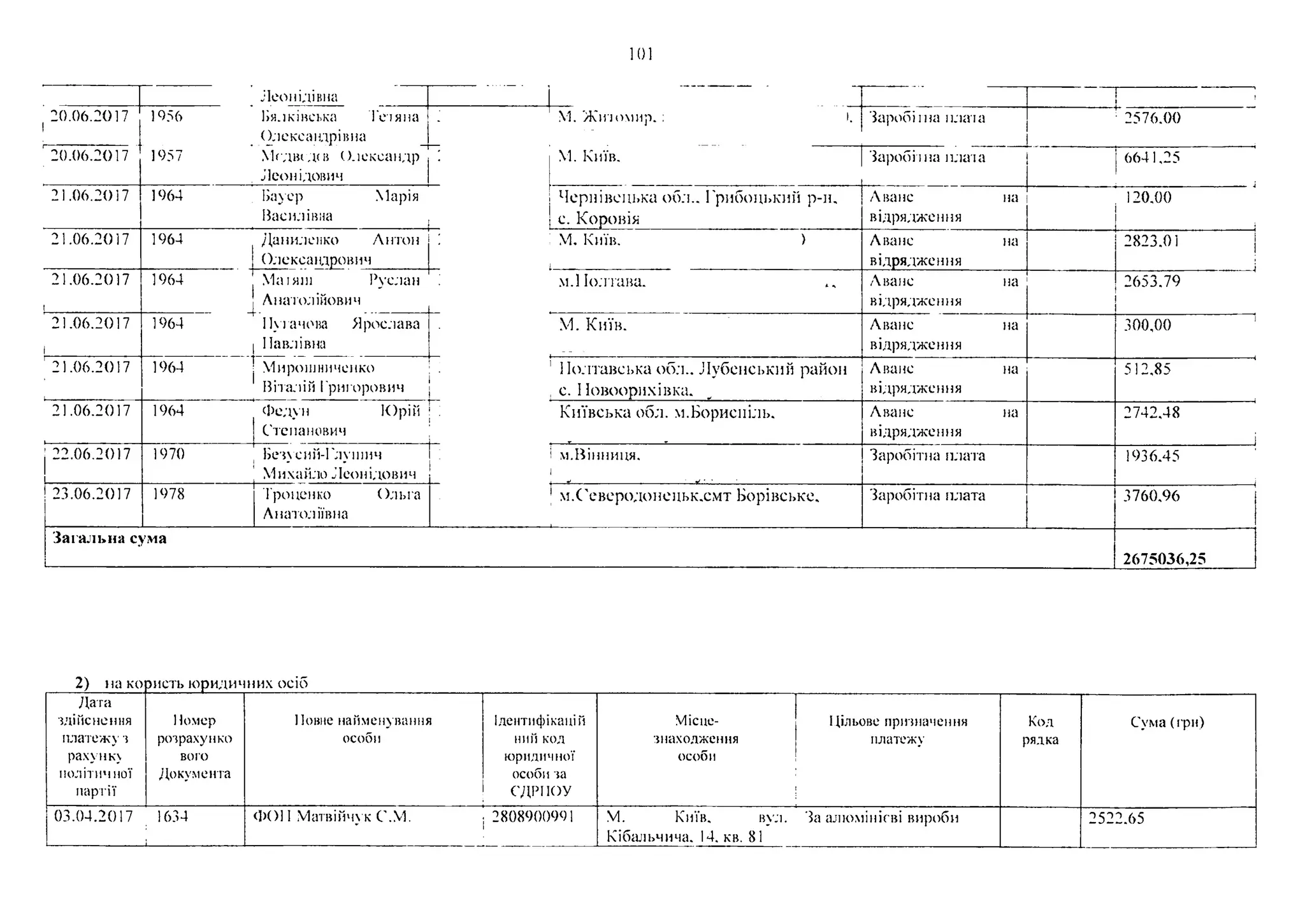 20.06.2017 1956 Бялківська Теч яна
Олександрівна
1957 Медведев Олександр
Леонідович
' М. Житомир. ; і. Заробітна плата ; 2576.00
20.06.2017 ! М. Київ. Заробітна плата  j 6641,25
21.06.2017 1964 Бауер Марія j Чернівецька обл.. Грибоцькии р-н.
Василівна , | с. Коронія
Аванс на
відрядження
120.00
21.06.2017 1964 Даниленко Антон
Олександрович
: :м. к и ї в . ) Аванс на
відрядження
2823,01
21.06.2017
І
1964 Mai япі Руслан
Анатолійович
м. Полтава. Аванс на
відрядження
2653,79
21.06.2017
1
1964 Пугачева Ярослава
1 Павлівна
М. Київ. Аванс на
відрядження
300,00
' 21.06.2017 1964 j Мирошниченко j 1 Полтавська обл.. Лубенський район
Віталій Григорович , с. Новоорихівка.
Аванс на
відрядження
512,85
21.06.2017 1964 Федун Юрій j Київська обл. м.Бориспіль.
Степанович
_______________________________________1___ -_____ X_____________________________ X______________________________________
Аванс на
відрядження
2742,48
I 22.06.2017
і______________________________
1970 Бетуеий-Глушич
Михайло Леон ідович
і м.Вінниця.
1
Заробітна плата 1936.45
! 23.06.2017 1978 Троценко Ольга
Анатоліївна
1 м.Северодонецьк.смт Борівське, Заробітна плата 3760,96
Загальна сума
2675036,25
2 ) на користь юридичних осіб
Дата
здійснення
платежу з
рахункл
політичної
партії
Номер
розрахунко
вото
Документа
Повне найменування
особи
Ідентифікацій
ний код
юридичної
особи за
СДРПОУ
Місце- Цільове призначення
знаходження платежу
особи !
Код
рядка
Сума (гри)
03.04.2017 1634 ФОІ1Матвійчук С.М. j 2808900991 М. Київ. вул. За алюмінієві вироби
Кібальчича. 14. кв. 81
2522.65
 