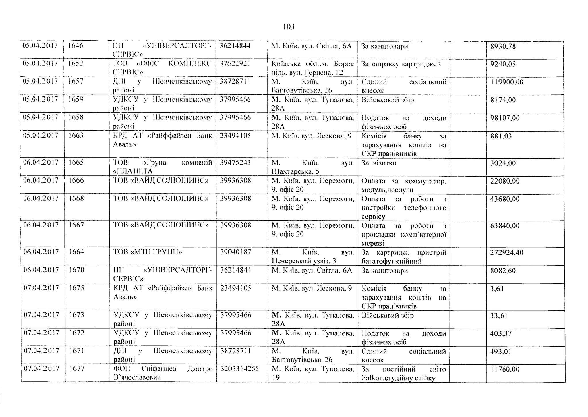 05.04.2017 j
___________ і
1646 1111 «УН1ВНРСАЛТОРГ- ; 36214844 М. Київ. в:і. Свїіда. 6Л
а т а к '» 1 І
За канцтовари
іІ
8930.78 j
05.04.2017 ' 1652
і
_ ___ . : ___
т о в «о ф іс к о м п л е к с 1
а т а ї с »
37622921 1Київська обл..м. Борис
; піль, вул. 1ерцсна, 12
За заправку картриджей
L_____ .. ’ _ .. і
9240,05 ~ j
05.04.2017 1657 ДНІ у Шевченківському
районі
38728711 ІУ1. Київ. вул.
Ваповутівеька. 26
Слиний соціальний
внесок
119900,00 j
05.04.2017 1650 УДКСУ у Шевченківському
районі
37995466 М. Київ. вул. Тупалева,
28А
Військовий збір 81 74.00
05.04.2017 1658 УДКСУ у Шевченківському
районі
37995466 М. Київ, в у л . Тупалева,
28А
Податок на доходи
фізичних осіб j
98107,00 "1
!«
05.04.2017 1663 КРД ЛТ «Райффайзен Банк
Аваль»
23494105 Т Київ. вул. Лескова. 9 Комісія банку за
зарахування коштів на
СКР працівників
—
881,03
06.04.2017 1665 ТОВ «Група компаній
«ЇІЛЛНІгТА"
39475243 М. Київ, вул.
Шахтарська, 5
За візитки 3024.00
06.04.2017 1666 ГОВ «ВАЙД СОЛЮІПИІ1С» 39936308 М. Київ, вул. Перемоги,
9. офіс 20 ”
Оплата за коммутатор,
модуль,послуги
22080.00
06.04.2017
і----------------------------------------------------------
1668 ТОВ «ВАЙД СОЛЮІПИІ 1С» 39936308 1. Київ, вул. Перемоги,
9, офіс 20 *
Оплата за роботи з
ііастройки телефоішого
сервісу
43680,00
06.04.2017
!
1667 ТОВ «ВАЙД СОЛЮІПИІ 10» 39936308 М. Київ, вул. Перемоги,
9, офіс 20 *
Оплата за роботи з
прокладки комп‘ютерної
мережі
63840.00
106.04.2017 1664 ТОВ «МТП ГРУШІ» 39040187 !У1. Київ. вул.
Печорський узвіз, 3
За картридж, пристрій
баіатофункційний
272924,40
; 06.04.2017 1670 1111 «УНІВНРСАЛТОРГ-
СЕРВ1С»
36214844 М. Київ, вул. Світла, 6А За канцтовари 8082.60
07.04.2017
!
1675 КРД АТ «Райффайзен Банк
Аваль»
23494105 М. Київ, вул. Лескова, 9 Комісія банку за
зарахування коштів на
СКР працівників
3,61
07.04.2017 1673 УДКСУ у Шевченківському
районі
37995466 М. Київ, вул. Тупалева,
28А
Військовий збір 33,61
07.04.2017 1672 УДКСУ у Шевченківському
районі
37995466 М. Київ, вул. Тупалева,
28А
Податок на доходи
фізичних осіб
403,37
07.04.2017 1671 ДНІ у Шевченківському
районі
38728711 М. Київ. вул.
Ьагговутівська. 26
Сдиний соціальний
внесок
493,01
07.04.2017 1677
і і
ФОН Спіфанцев Дмитро
Вячеславович
3203314255 ІУІ. Київ, вул. Туполева,
19
За постійний свічо
1-а1коп.студійну стійку
11760.00
 