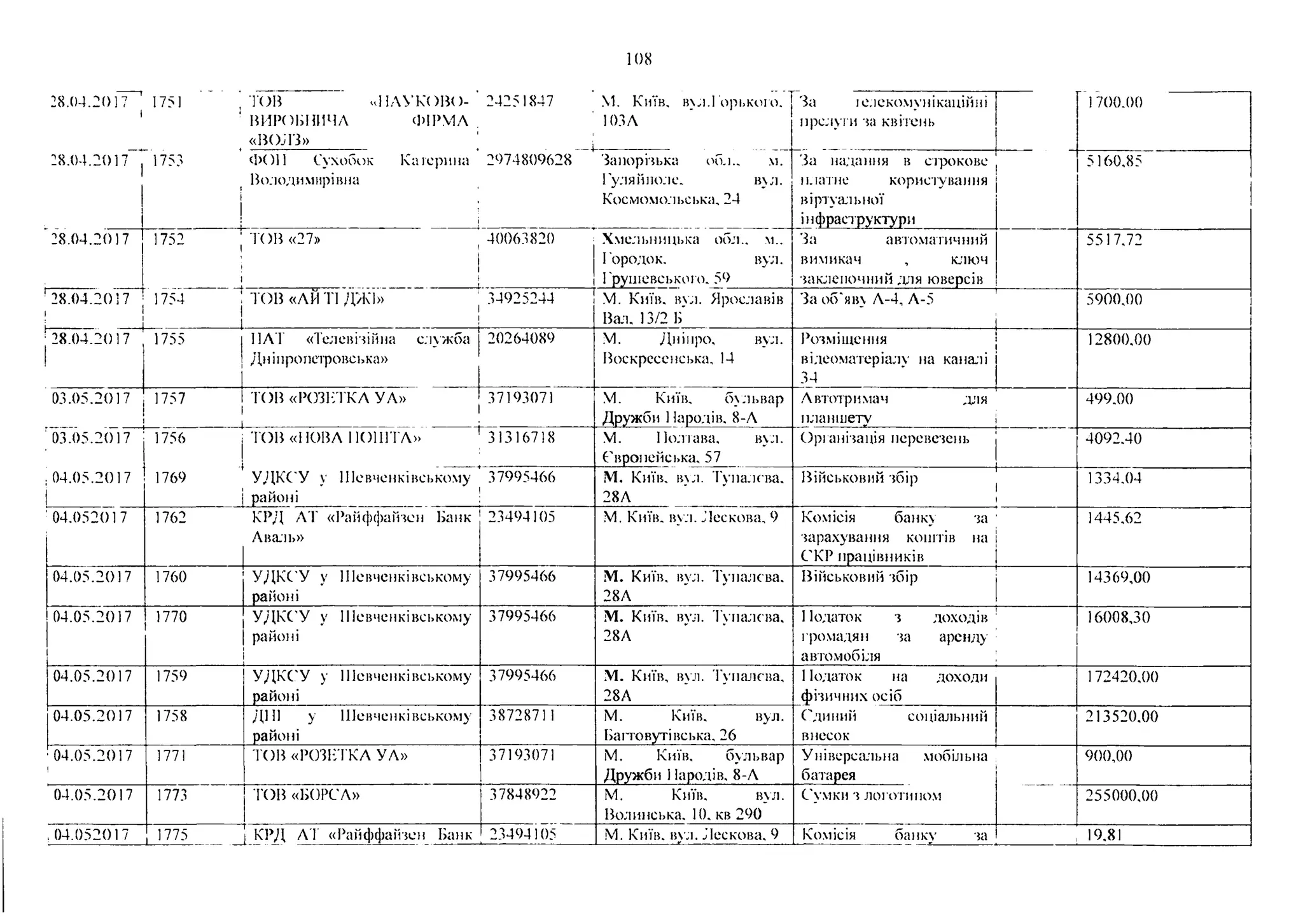 108
28.04.20 Г7 1 1751 '
і
ГОВ Л1ЛУКОВО-
ВИРОБІШЧЛ ФІРМА ,
«ВОЛЗ»
24251847 М. Київ, вул.Горького.
ЮЗА
За іе.іекомунікаційні
прслути за квітень
1700.00
28.04.2017 і
!
1753
і
1
ФОН С'ухобок Катерина 2974809628 Запорізька обл.. м.
Володимирівна Гуляйполе. вул.
. Космомольська. 24
За надання в строкове
платне користування
віртуальної
інфраструктури
5160,85
28.04.2017 1752 ТОВ «27» ( 40063820
1 !
Хмельницька обл.. м..
Городок. вул.
Грушевського. 59
За автоматичний
вимикач , ключ
заклепочний для юверсів
5517,72
28.04.20 Г7
і____ ___
1754 ТОВ «ЛЙ ТІ Д/КІ» 34925244 М. Київ. вул. Ярославів
Вал, 13/2 Б
За об'яву А-4, А-5
|
5900,00
28.04.2017 1755 11АГ «Телевізійна служба
Дніпропетровська»
20264089 М. Дніпро, вул.
Воскресенська, 14
Розміщення |
відеоматеріалу на каналі і
34 * |
12800,00
03.05.2017 1757
!
! . _____
ТОВ «РОЗЕТКА УА» 37193071 М. Київ, бульвар
Дружби Народів. 8-А
Автотримач для
планшету і
499.00
03.05.2017
.04.05.2017
і
1756 ТОВ «НОВА ПОШТА»
1769 УДКС'У у Шевченківському
1районі
31316718 М. Полтава, вул.
Європейська. 57
Організація перевезень | 4092.40
37995466 М. Київ, вул. Тупалева.
28А
Військовий збір
і
1334.04
: 04.052017 1762 КРД AT «Райффайзен Банк
Аваль»
23494105 М. Київ. вул. Лескова. 9 Комісія банку за
зарахування коштів на |
С'КР працівників |
1445,62
04.05.2017 1760 УДКС'У у Шевченківському
районі
37995466 М. Київ, вул. Тупалева.
28А
Військовий збір і 14369,00
04.05.2017 1770 УДКС'У у Шевченківському
районі
37995466 М. Київ. вул. Тупалева,
28А
ІІодаток з доходів !
громадян за аренду
автомобіля ;
16008,30
04.05.2017 1759 УДКС'У у Шевченківському
районі
37995466 М. Київ, вул. Тупалева,
28А
1Іодаток на доходи
фізичних осіб
172420,00
04.05.2017 1758 ДНІ у Шевченківському
районі
38728711 М. Київ, вул.
Баїтовутівська, 26
Єдиний соціальний
внесок
213520.00
04.05.2017
і
1771 ТОВ «РОЗНТКА УА» 37193071 М. Київ, бульвар
Дружби 1Іародів, 8-А
Універсальна мобільна
батарея
900,00
' 04.05.2017 1773 ГОВ «БОРСА» 37848922 М. Київ. вул.
Волинська. 10, кв 290
Сумки 3 Л О Г О Т И П О М 255000,00
. 04.052017 1775 J КРД АТ «Райффайзен Банк 23494105 М. Київ. в у л . Лескова, 9_________ ■-■ - Комісія банку за 1 19,81
 