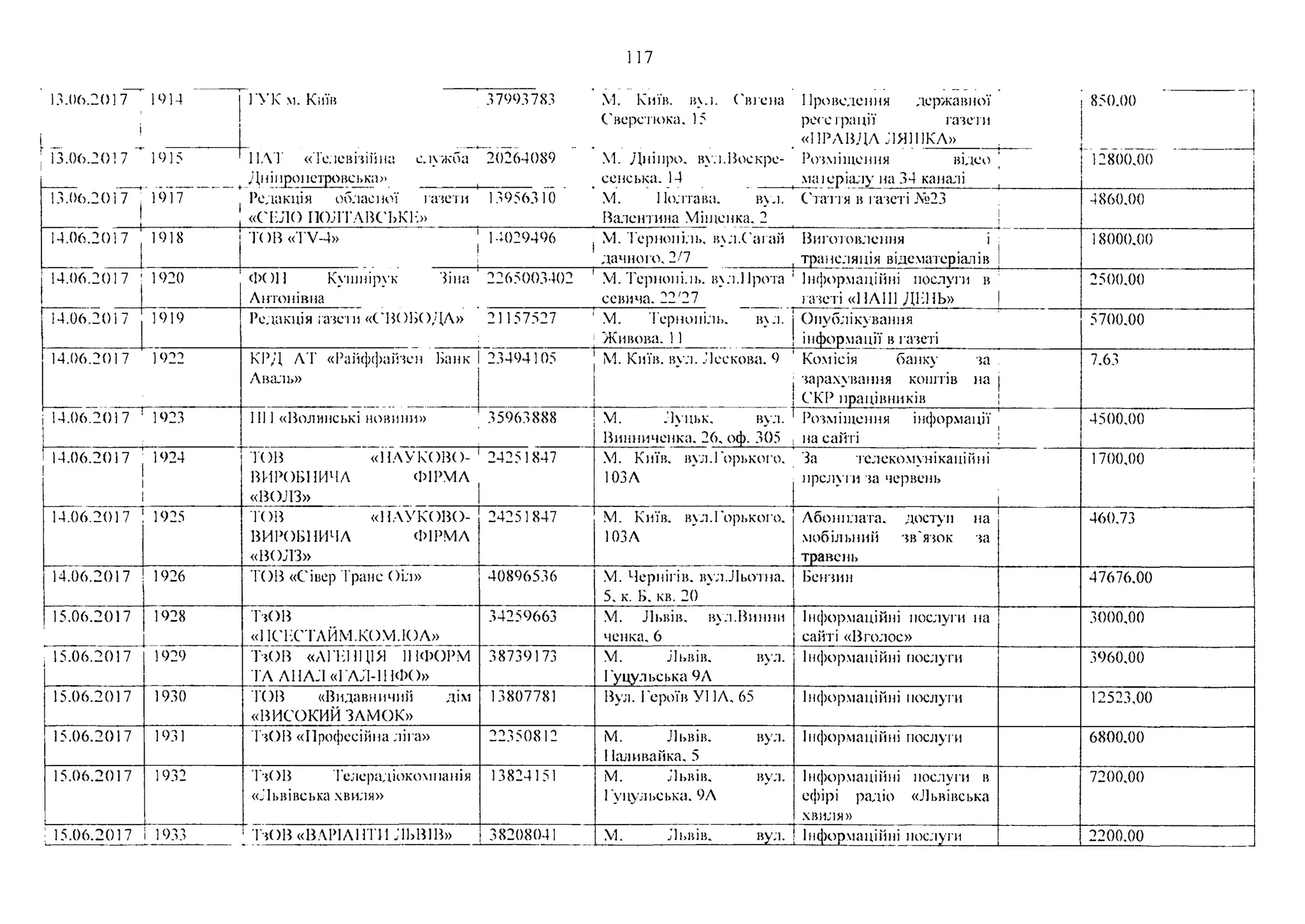 13.06.2017
!
13.06.2017
1014 ГУК м. Київ 37003783 М. Київ. вл. Свгена
Сверсгюка. 15
1Іроведення державної
реге грації гачети
«ПРАВДА ЛЯШКА»
850.00
1015 ПАТ «Телевічійна с.іужба
Дмі11ро11етровська»
20264089 М. Дніпро. вул.Воскре-
сенська. 14
Рочміїцення відео |
маїеріалу на 34 каналі
12800,00
13.06.2017 !
!
__ і
1017
___________
Редакція обдаємої гачети 13956310 М. Полтава. вул. Стаття в гачеті Л1>23
«СКЛО ПОДТАВСБКН» Валентина Мітенка, 2 |
4860.00
14.06.2017 1018 ТОВ «ТУ-4» | 1+029406 М. Тернопіль, вл.Сагай Виготовлення і:
1 дачного, 2/7 , трансляція відематеріалів !
18000.00
14.06.2017 | 1020
• • І | > і !
ФОН Кушнірук Зіна 2265003402 VI. Тернопіль. вл.І Ірота 1Інформаційні послуги в
Антонівна еевича. 22/27 гачеті «НАШ ДННЬ» |
2500.00
14.06.2017 1010 Редакція гачети «СВОЬОДА» 21157527 1М. Тернопіль. вл. і Опублікування
; Живова. 11 І інформації в гачеті
5700.00
14.06.2017 ' 1022 КРД АТ «Райффайчен Банк
Аваль»
23404105 | М. Київ. вул. Лескова. 9 ’ Комісія банку ча ,
і • чарахування коштів на |
І  СКР працівників |
7.63
14.06.2017 ! 1023 1111 «Волинські новини» 35963888 М. Луцьк, вул. 1 Рочміїцення інформації
Винниченка. 26, оф. 305 ; на сайті ;
4500,00
14.06.2017 1 1024
! 1
1і1
ГОВ «НАУКОВО- 1 24251847
ВИРОБНИЧА ФІРМА
«волз» 1
М. Київ. вул.Горького.
ЮЗА
За телекомунікаціПні
прелуги ча червень
і
1700,00
14.06.2017 1025 ГОВ «НАУКОВО-
ВИРОБНИЧА ФІРМА
«ВОЛЗ»
24251847 М. Київ. вул.Горького.
ЮЗА
Абоннлата, доступ на
мобільний чв'ячок ча
травень
460,73
14.06.2017 1026 ГОВ «Сівер Гране Оіл» 40896536 М. Чернігів. вулЛьоти а,
5, к. Б, кв. 20
Бенчин 47676,00
15.06.2017 1928 ТчОВ
«ПСНСТАЙМ.КОМ.ІОА»
34259663 М. Львів, вул.Винни
ченка, 6
Інформаційні послуги на
сайті «Вголос»
3000,00
15.06.2017 1929 ТчОВ «АГКНЦ1Я ІНФОРМ
ТА АНАЛ «ГАЛ-1НФО»
38739173 М. Львів, вул.
Гуцульська 9А
Інформаційні гіослуги 3060,00
15.06.2017 1930 ГОВ «Видавничий дім
«ВИСОКИЙ ЗАМОК»
13807781 Вул. Героїв У11А, 65 Інформаційні послуги 12523,00
15.06.2017 1931 ТчОВ «Професійна ліга» 22350812 М. Львів. вул.
1Іаливайка, 5
Інформаційні послуги 6800,00
15.06.2017 1932 ТчОВ Телерадіокомпанія
«Львівська хвиля»
13824151 М. Львів. вул.
Гуцульська. 9А
Інформаційні послуги в
ефірі радіо «Львівська
хвиля»
7200.00
115.06.2017 1033 т ТчОВ «ВАРІАНТИ ЛЬВІВ» 38208041 VI. Львів. вл._____________________ £___ Інформаційні послуги 2200.00
 