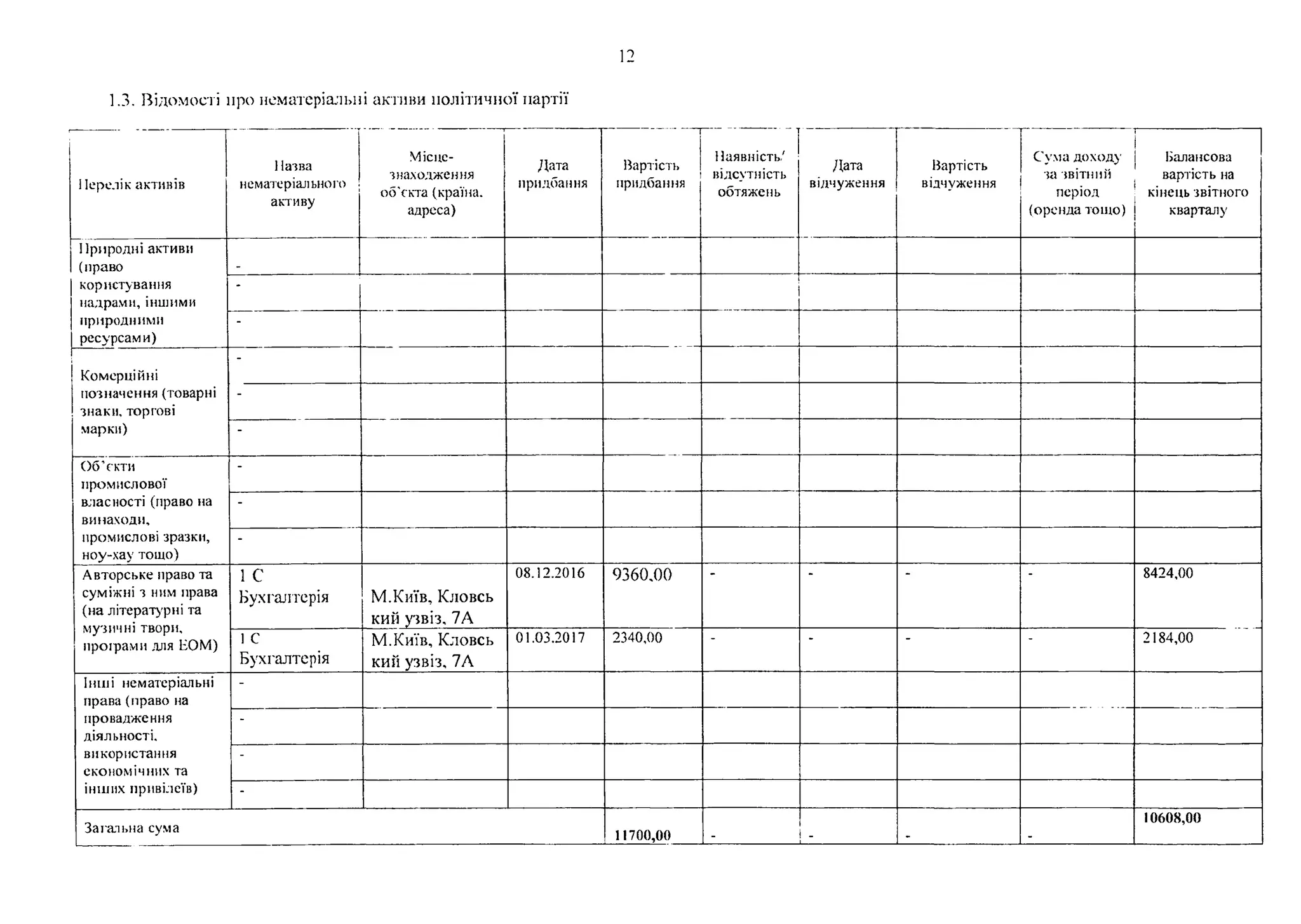 12
1.3. Відомості про нематеріальні активи політичної партії
1Іерелік активів
Назва
нематеріального
активу
Місце­
знаходження
об'єкта (країна,
адреса)
Дата
придбання
Вартість
придбання
Наявність/
відсутність
обтяжень
Дата
відчуження
Вартість
відчуження
Сума доходу
за звітний
період
(оренда тощо)
Балансова
вартість на
кінець звітного
кварталу
Природні активи
(право
користування
надрами, іншими
природними
ресурсами)
|
-
1
Комерційні
позначення (товарні
знаки, торгові
марки)
-
-
-
Об’єкти
промислової
власності(право на
винаходи,
промислові зразки,
ноу-хау тощо)
-
-
-
Авторське право та
суміжні з ним права
(на літературні та
музичні твори,
програми для ЕОМ)
1 с
Бухгалтерія М.Київ, Кловсь
кий узвіз, 7А
08.12.2016 9360,00 8424,00
і С
Бухгалтерія
М.Київ, Кловсь
кий узвіз, 7А
01.03.2017 2340,00 “ ” 2184,00
Інші нематеріальні
права(право на
провадження
діяльності,
використання
економічних та
інших привілеїв)
-
-
-
-
Загальна сума
11700,00 _ -_____________і
_ _
10608,00
 