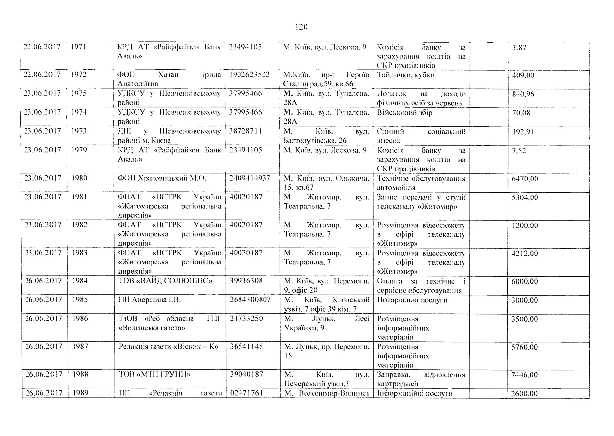 120
22.06.2017 1971
22.06.2017 1972
KPЛ AT «Райффайчен Танк 27494105
Аваль»
1 Київ. в.]. Лескова. 9
ФОН Хачан Ірина 1902627522
Анатоліївна ,
Комісія банку ча
чарахування коштів на
Г KP працівників________
М.Київ. ир-і Героїв
Сталінград.59. кв.66_ |
аолички.коки
7.87
409.00
, районі і 28А ' ’______ ^
М. Київ. вул. Тупалгва,
28А
фічичних осіб ча червень
23.06.2017
І
1974 ! УДКС'У у Шевченківському 37995466
! районі і
Військовий чбір 70.08
23.06.2017
^23.06.2017
1973 ДНІ у Шевченківському 138728711
І районі м. Києва |
М. Київ. вул. ! (Єдиний соціальний
Ьагговугівська. 26 внесок
392.91
1979 КРД AT «Райффайчен Банк 123494105
Аваль»
М. Київ. вул. Лескова, 9 Комісія банку ча
чарахування коштів на
, СКР працівників
7.52
Г23Г()6.2()17
1
1980 ФОН Храповицький М.О. j 2409414937 М. Київ. вул. Ольжича, ! Технічне обслуговування
15, кв.67 [автомобіля
6470.00
23.06.2017 ' 1981 ФИАТ «НСТРК України j 40020187
«Житомирська регіональна ,
дирекція» 1
М. Житомир. вул.
Театральна. 7
Запис передачі у студії
іелеканалу «Житомир»
5304.00
‘ 23.06.2017 1982 ФПАТ «11СТРК України1
«Жіітомирська регіошиїьна
дирекція»
40020187 М. Жичомир. вул.
Театральна, 7
Рочмііцення відеосюже ту
в ефірі телеканалу
«Житомир»
1200.00
23.06.20 17 198.3 ФПАТ «НСТРК України
«Житомирська регіона.;іьна
дирекція»
40020187 М. Житомир. вул.
Театральна, 7
Рочмііцення відеосюжечу
в ефірі телеканалу
«Житомир»
4212,00
26.06.2017 1984 'ГОВ «ВАЙД СОЛЮ1ІШС» 39936308 М. Київ, вул. Перемоги,
9. офіс 20 *
Оплата ча технічне і
сервісне обслуговування
6000,00
26.06.2017 1985 11Н Аверашна І.В. 2684300807 М. Київ, Кловський
узвіч, 7 офіс 39 кім. 7
1Іотаріальні послуги 3000,00
26.06.2017 1986 ТчОВ «Реб обласна ГПГ
«Волинська гачета»
21733250 М. Луцьк, Лесі
Українки, 9
Рочміщеніїя
інформаційних
матеріалів
3500.00
26.06.2017
і
1987 Редакція гачені «Вісник - К» 36541145 М. Лу цьк, пр. Перемоги,
15
Рочміщепня
інформаційних
матеріалів
5760,00
26.06.2017 1988 ТОВ «МТІ1 ГРУШІ» 39040187 М. Київ. вул.
Печорський учвіч.З
Заправка, відновлення
картриджей
7446.00
26.06.2017 1989 1111 «Редакція гачети 02471761__________ М. Володимир-Волинсь Інформаційні послуги 2600.00
 