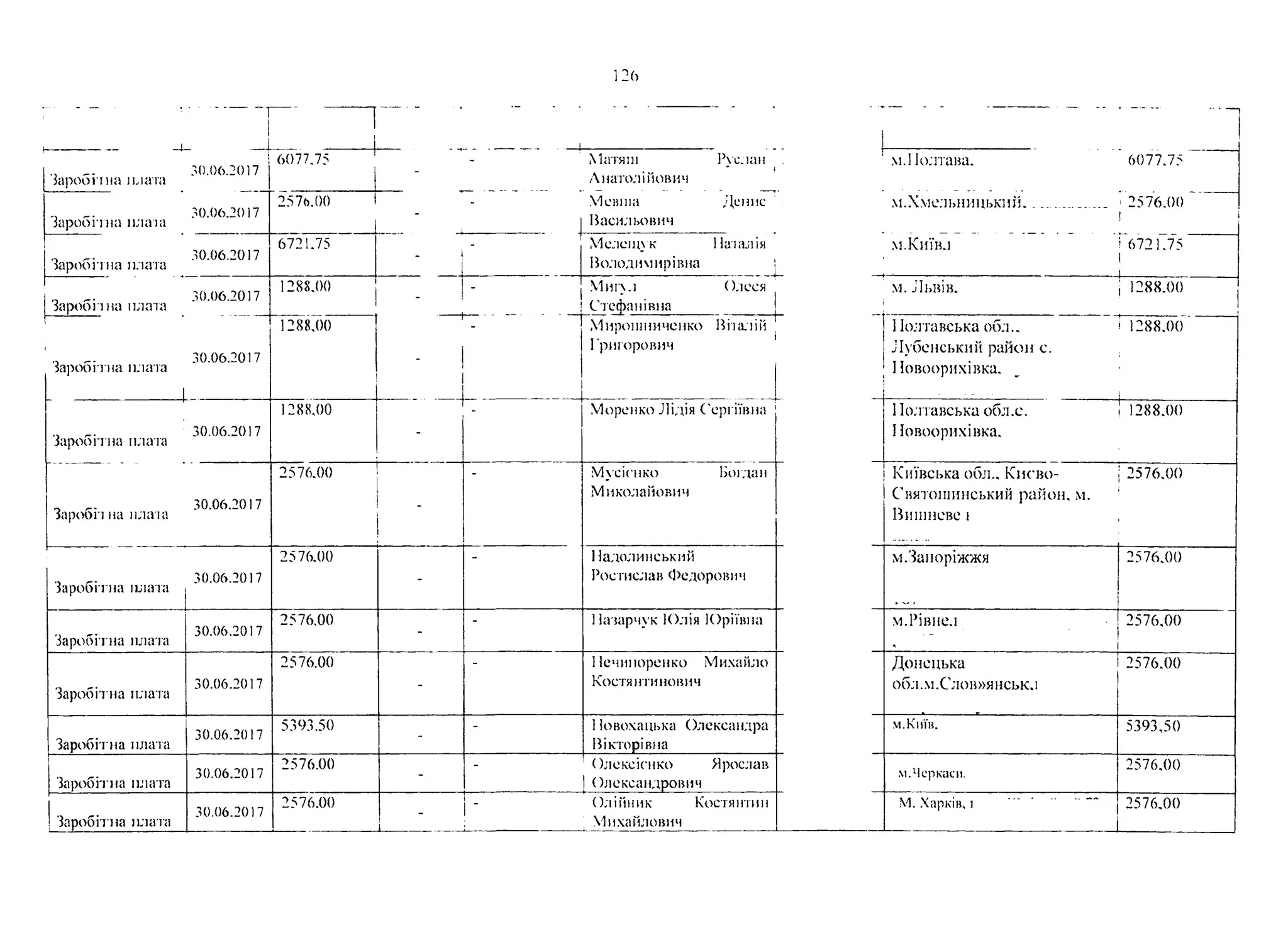 126
1
(
і
'Заробина шата
30.06.2017
6077.75
-
- Матяпі
Анатолійович
Руслан" І 1 м. Полтава. 6077.75
Заробітна пла їа
30.06.2017
2576.00
-
Уіевіпа
Васильович
Денис м.Хмельницький.________ 2576.00
!
Заробітна плата
30.06.2017
6721.75 і
МєЛЄЩУК
Володимирівна
1Іаіалія
!
_.
м.Київл І 6721.75
1
І
Заробітна плата
30.06.2017
1288.00 _ - Миїл.т
Стефанівна
Олеся м. Львів. і 1288.00
1288,00
1
- Мирошниченко Віталій 1 Іолтавська обл.. і 1288.00
І
Заробітна плата
1
30.06.2017 -
Григорович Лубенський район с.
Повоорихівка.
1288.00 Моренко Лідія Сергіївна Полтавська обл.е. 1288.00
Заробітна плата
30.06.2017 - Повоорихівка.
2576.00 - Муеіснко Богдан Київська обл., Кисво- 2576.00
Зароби на плата
30.06.2017
Миколайович Святопшнський район, м.
Вишневе 1
2576.00 - Надолинський м.Запоріжжя 2576.00
Заробіт на плата
30.06.2017 - Ростислав Федорович
Заробітна плата
30.06.2017
2576,00
-
Натарчук Юлія Юріївна М.РІВНЄ.І 2576,00
2576.00 - 1 Іечипоренко Михайло Донецька 2576,00
Заробітна плата
30.06.2017 - Костянтинович обл.м.Слов»янськл
Заробітна плата
30.06.2017
5393.50
-
- 1Іовохацька Олександра
Вікторівна
м.Київ. 5393,50
Заробітна плата
30.06.2017
2576.00
-
- Олексіснко
Олександрович
Ярослав
м. Черкаси.
2576,00
Заробітна плата
30.06.2017
2576.00
-
- Олійник Костянтин
' Михайлович
М. Х ар к ів, і .................. 2576,00
 