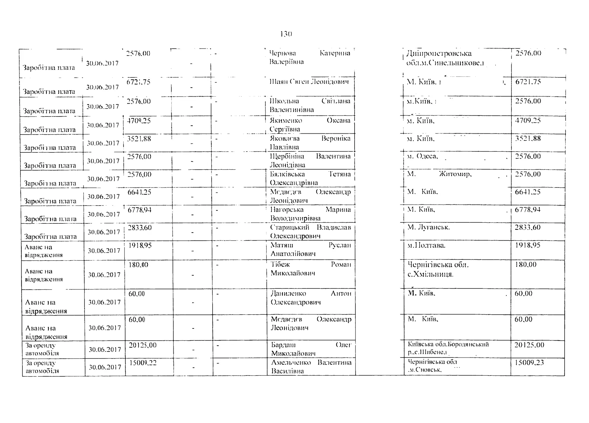 2576.00 и- . - Чернова Катерина
*30.06.2017 - і Валеріївна
Заробітна плата |
6721.75
30.06.2017
Заробітна плата !
Шаян Свген Леонідович
Заробітна плата
30.06.20 37
-- +1
30.06.2017 1
і
2576.00 і
і
1
- Школьна Світлана
Валет инівна
Заробіт на плата
4700.25
-
і Якименко Оксана
Сергіївна
Заробітна плата
.<».(,6.2017 ; 5521-88 ' -
Яковлева Вероніка
, Павлівна
Заробі тна плата
30.0«.20,7 J 2576-°° 1 -
- ІЦербініна Валентина
Леонідівна
12576,00 '
_ 30.06.2017
Зарооп на плата , |
- Бялківеька Тетяна j
Олександрівна !
1Заробітна плата
30.06.2017
_-------- -- t
30.06.2017
66)41.25 j
і
■ Медведев Олександр 1
Леонідович 1
Заробітна пла та
6778,94
-
1 Нагореька Марина j
Володимирівна j
Заробіт на плата
30.06.2017 1 -
Старицький Владислав
Олександрович
Аванс на
відрядження
30.06.2017
1918,95
-
- Матяш Руслан
Анатолійович
Аванс на
відрядження
30.06.2017
180.00
-
Тібеж Роман
Миколайович
Аванс на
відрядження
30.06.2017
60,00
-
Даниленко Антон
Олександрович
Аванс на
відрядження
30.06.2017
60.0(1
-
Медведев Олександр
Леонідович
За оренду
автомобіля 30.06.2017
20125,00
-
- Бардаш Олег
Миколайович
За оренду
автомобіля 30.06.2017
15000,22
1
- Амельченко Валентина
Василівна
Дніпропетровська
обл.м.Синельникове.і
, ... ___ _
1_2576.00
N4. Київ, і і. 6721.75
м.Київ. і 2576.00
Т Л " - - - - -
м. Київ.
і-
4709.25
м. Київ. .3521,88
м. Одеса, 2576.00
! М. Житомир, 2576,00
М. Київ. 6641.25
і М. Київ, 6778.94 !
| М. Луганськ. 2833.60
1
м.І Іолтава. 1918,95
Чернігівська обл.
с.Хмільниця.
180,00
М. Київ. 60.00
М. Київ, 60,00
Кііївська обл.ВородянеькиП
р..с.І1]ибене,і
20125.00
Чернігівська обл
..м.Сновськ,
15009,23
 