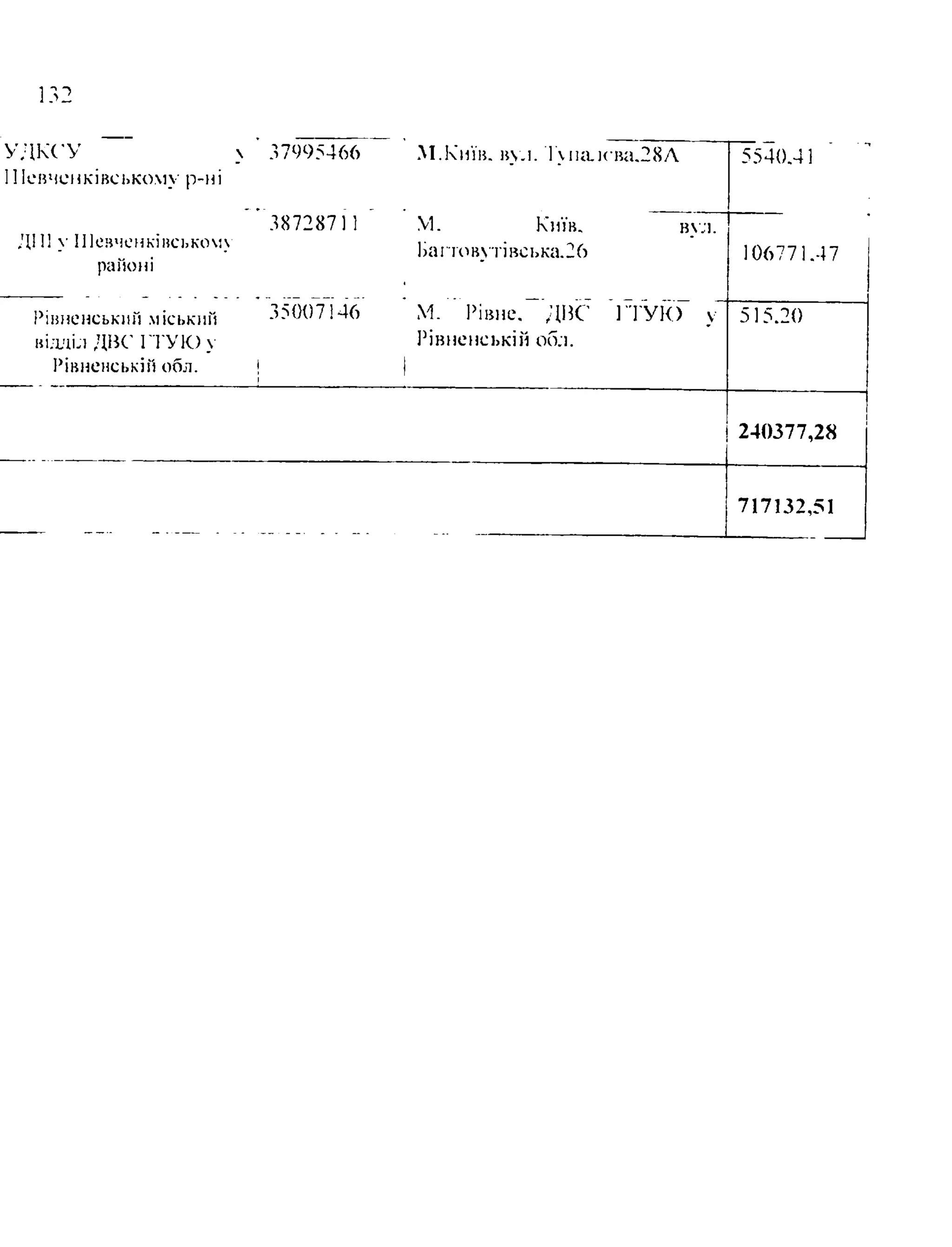 УДКЧ'У  37995466 Л І . Київ. вул. Tvna.H Ba.28A
11Іевченківському р-ні
5540.41
3872871 1 VI. Київ. вл.
- . • Ьаі юв пвська._6
районі 106771.47
Рівненський міський .О007146 М. Рівне. ДВС 1 1УК) у
відділ ДВС ГТУЮ у Рівненській обл.
Рівненській обл. ! |
515.20
240377,28
717132,51
 