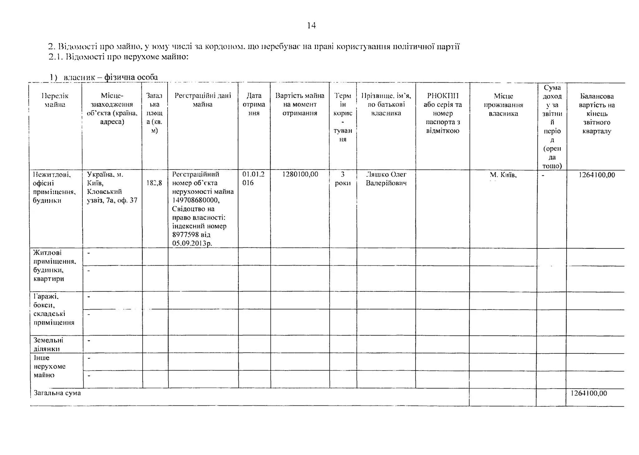 14
2. Відомості про майно, у чому числі за кордоном, що перебувас на прані користування політичної партії
2.1. Відомості про нерухоме майно:
1) власник - фізична особа
Перелік
майна
Місце­
знаходження
об’єкта (країна,
адреса)
Загат
ьна
площ
а (:<в.
м)
Реєстраційні дані
майна
Дата
отрима
ння
Вартість майна
на момент
отримання
Герм
ін
корис
туван
ня
Прізвище, ім’я,
по батькові
власника
РНОКІ1П
або серія та
номер
паспорта з
відміткою
Місце
проживання
власника
Сума
доход
у за
звітни
й
періо
д
(open
да
тощо)
Балансова
вартість на
кінець
звітного
кварталу
Нежитлові,
офісні
приміщення.
будинки
Україна, м.
Київ,
Кловський
узвіз, 7а, оф. 37
182,8
Реєстраційний
номер об’єкта
нерухомості майна
149708680000,
Свідоцтво на
право власності:
індексний номер
8977598 від
05.09.2013р.
01.01.2
016
1280100,00 3
роки
Ляшко Олег
Валерійович
М. Київ. 1264100,00
Житлові
приміщення,
будинки,
квартири
-
Гаражі,
бокси,
складські
приміщення
-
Земельні
ділянки
-
Інше
нерухоме
майно
-
-
Загальна сума 1264100,00
 