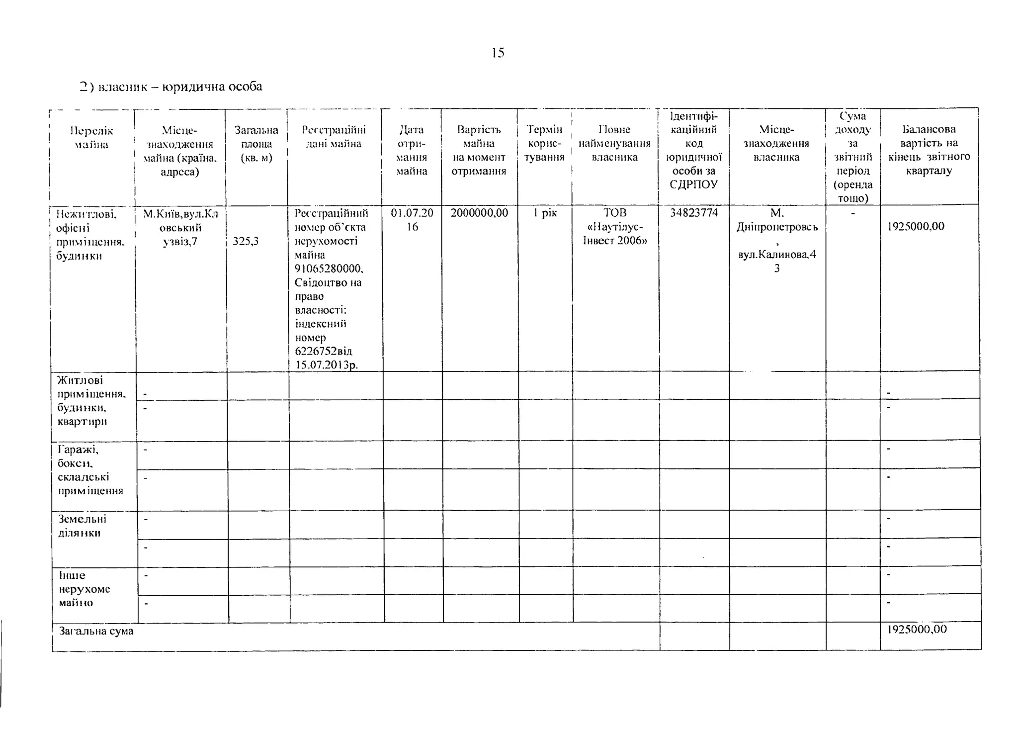 15
2) власник - юридична особа
. " іПерелік
і
майна
і
Місце­
знаходження
майна (країна,
адреса)
Загальна
площа
(кв. м)
Реєстраційні
дані майна
Дата
отри­
мання
майна
Вартість і
майна
на момент
отримання
Термін
корис­
тування
Повне
найменування
власника
Ідентифі­
каційний
код
юридичної
особи за
СДРПОУ
Місце­
знаходження
власника
Сума
доходу
за
звітний
період
(оренда
тощо)
----------------------- ,
Балансова
вартість на
кінець звітного
кварталу
Пежитлові,
офісні
' приміщення,
будинки
М.Київ,вул.Кл
овський
узвіз,7 325,3
Реєстраційний
номер об’єкта
нерухомості
майна
91065280000,
Свідоцтво на
право
власності:
індексний
номер
6226752від
15.07.2013р.
01.07.20
16
2000000,00 1 рік ГОВ
«Наутілус-
Інвест 2006»
34823774 М.
Дніпропетровсь
вул.Калинова,4
0
1925000,00
Житлові
приміщення,
будинки,
квартири
Гаражі,
бокси,
складські
приміщення
- -
Земельні
ділянки
- -
- -
Інше
нерухоме
майно
- -
- -
Загальна сума 1925000,00
 