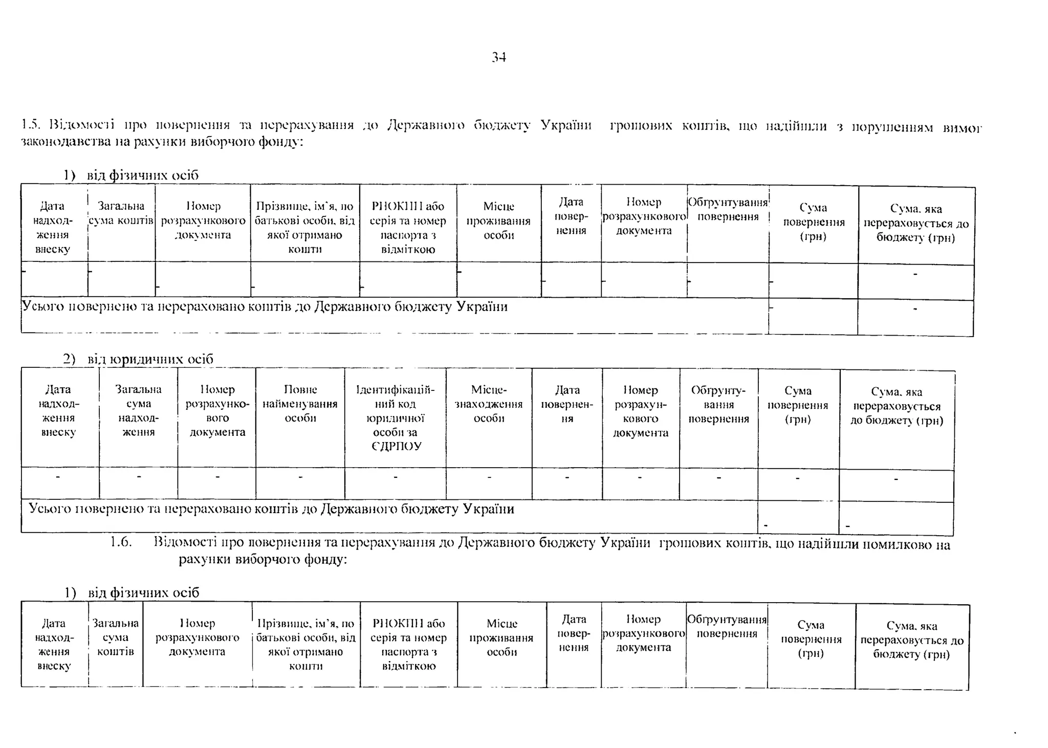 34
1.5. Відомості про повернення та перерахування до Державного бюджету України грошових коштів, що надійшли з порушенням вимог
законодавст ва на рахунки виборчого фонду:
1) від фізичних осіб
Дата
надход­
ження
внеску
Загальна
сума коштів
'
Номер
розрахункового
документа
Прізвище, ім’я, по
батькові особи, від
якої отримано
кошти
Р1ЮКПІ1 або
серія та номер
паспорта з
відміткою
Місце
проживання
особи
Дата
повер­
нення
|
Номер Обгрунтування
розрахункового повернення
документа
і
Сума
повернення
(грн)
Сума, яка
перераховується до
бюджету (грн)
“
-
і
ї
-
-
Усього повернено та перераховано коштів до Державного бюджету України ~ -
2)_від юридични.х осіб
Дата
надход­
ження
внеску
Загальна
сума
надход­
ження
1Іомер
розрахунко­
вого
документа
Повне
найменування
особи
Ідентифікацій­
ний код
юридичної
особи за
СДРПОУ
Місце­
знаходження
особи
Дата
повернен­
ня
Номер
розрахун­
кового
документа
Обґрунту­
вання
повернення
Сума
повернення
(грн)
Сума, яка
перераховується
до бюджет} (грн)
“ “ - - - - - - - -
Усього повернено та перераховано коштів до Державного бюджету України
- -
1.6. Відомості про повернення та перерахування до Державного бюджету України грошових коштів, іцо надійшли помилково на
рахунки виборчого фонду:
1) від фізичних осіб
Дата !Загальна 1Іомер Прізвище, ім'я, по РНСЖПІІ або Місце Дата Номер Обґрунтування Сума Сума, яка
надход- сума розрахункового батькові особи, від серія та номер проживання повер- розрахункового повернення повернення перераховується до
ження і коштів
внеску
1
документа якої отримано
кошти
паспорт а з
відміткою
особи нення документа (грн) бюджету (грн)
 